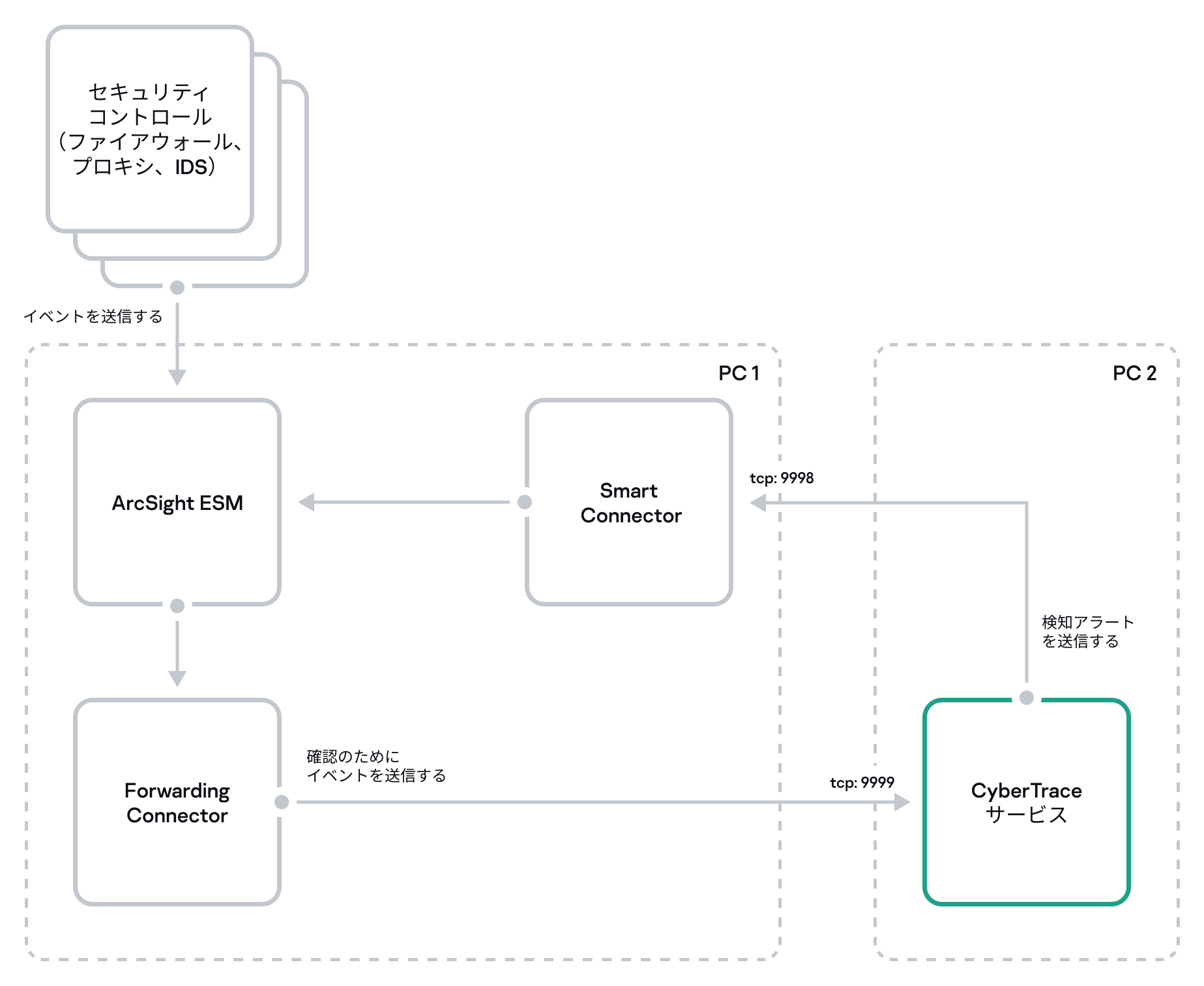 2 台のコンピューターへのインストールスキーム（3 番目に推奨される ArcSight との連携）。