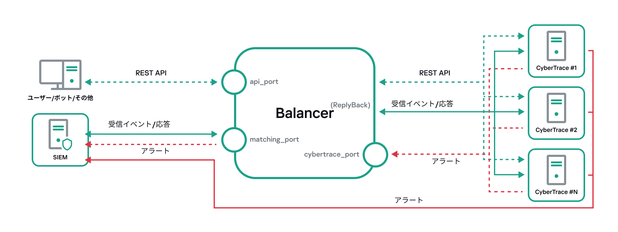 Kaspersky CyberTrace の高可用性モードでの使用の図。