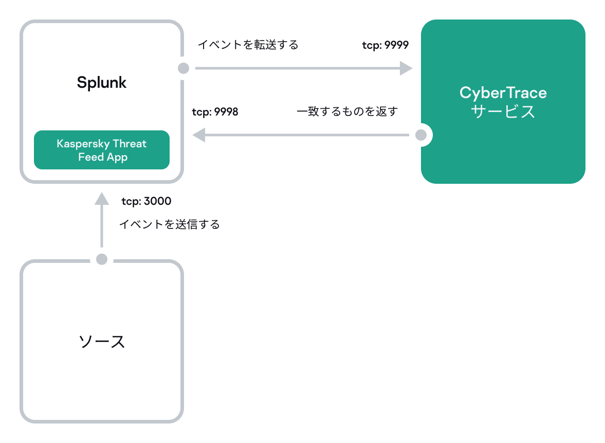 Splunk との単一インスタンスの連携の図。