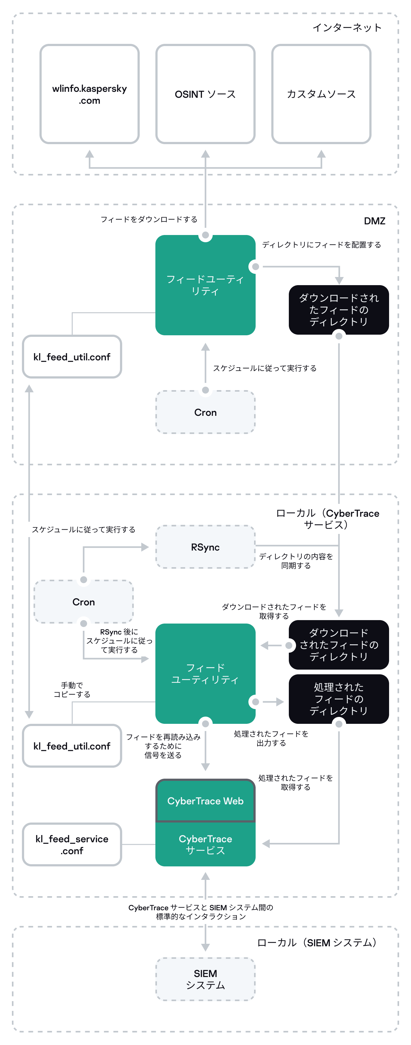フィードサービスとフィードユーティリティを個別のコンピューターにインストールした場合のワークフローの図。