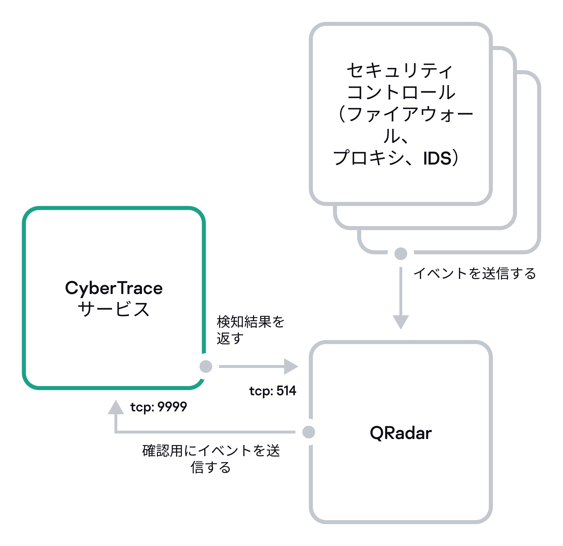QRadar との標準的な連携の図。