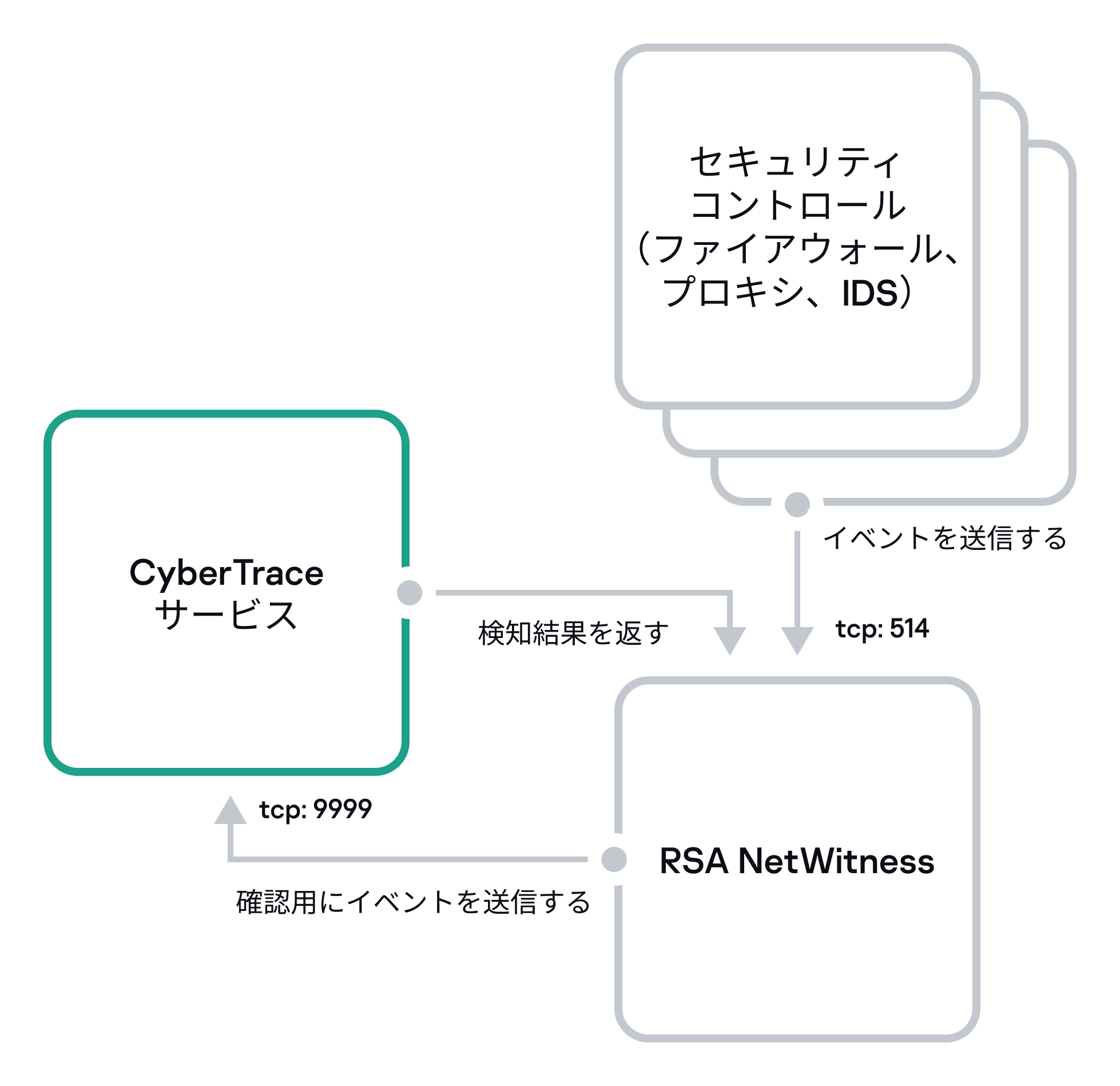 RSA NetWitness との標準的な連携の図。