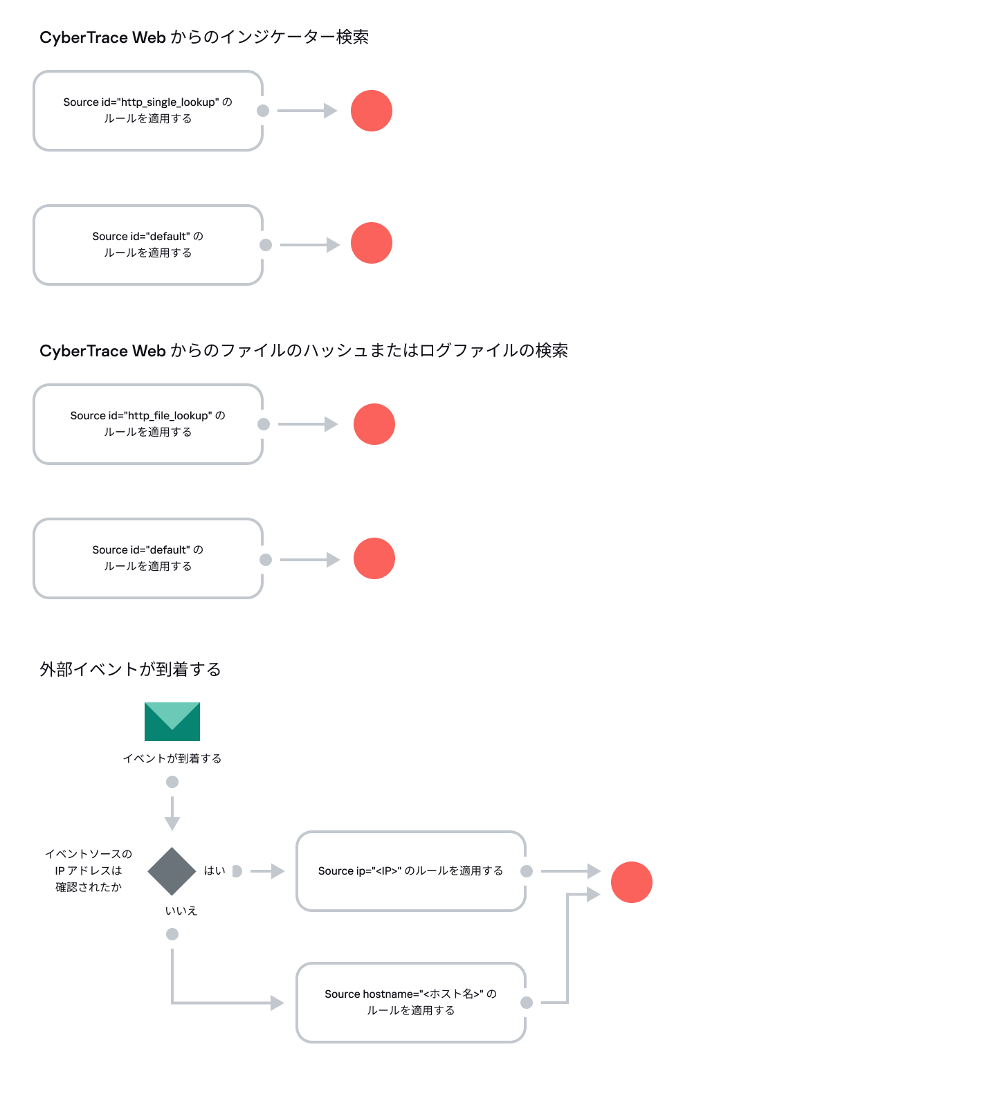 CyberTrace サービスでのルールの選択の図。