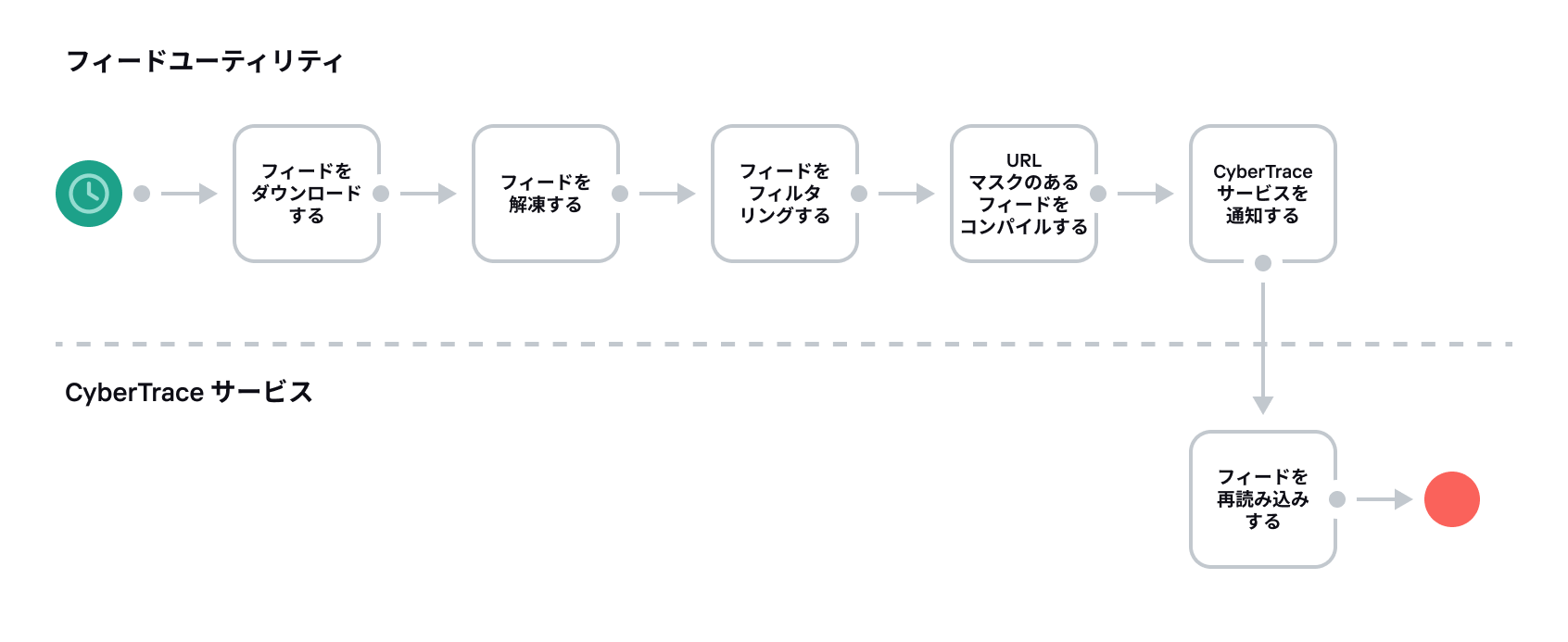 フィードユーティリティを使用する場合のフィードの更新の図。