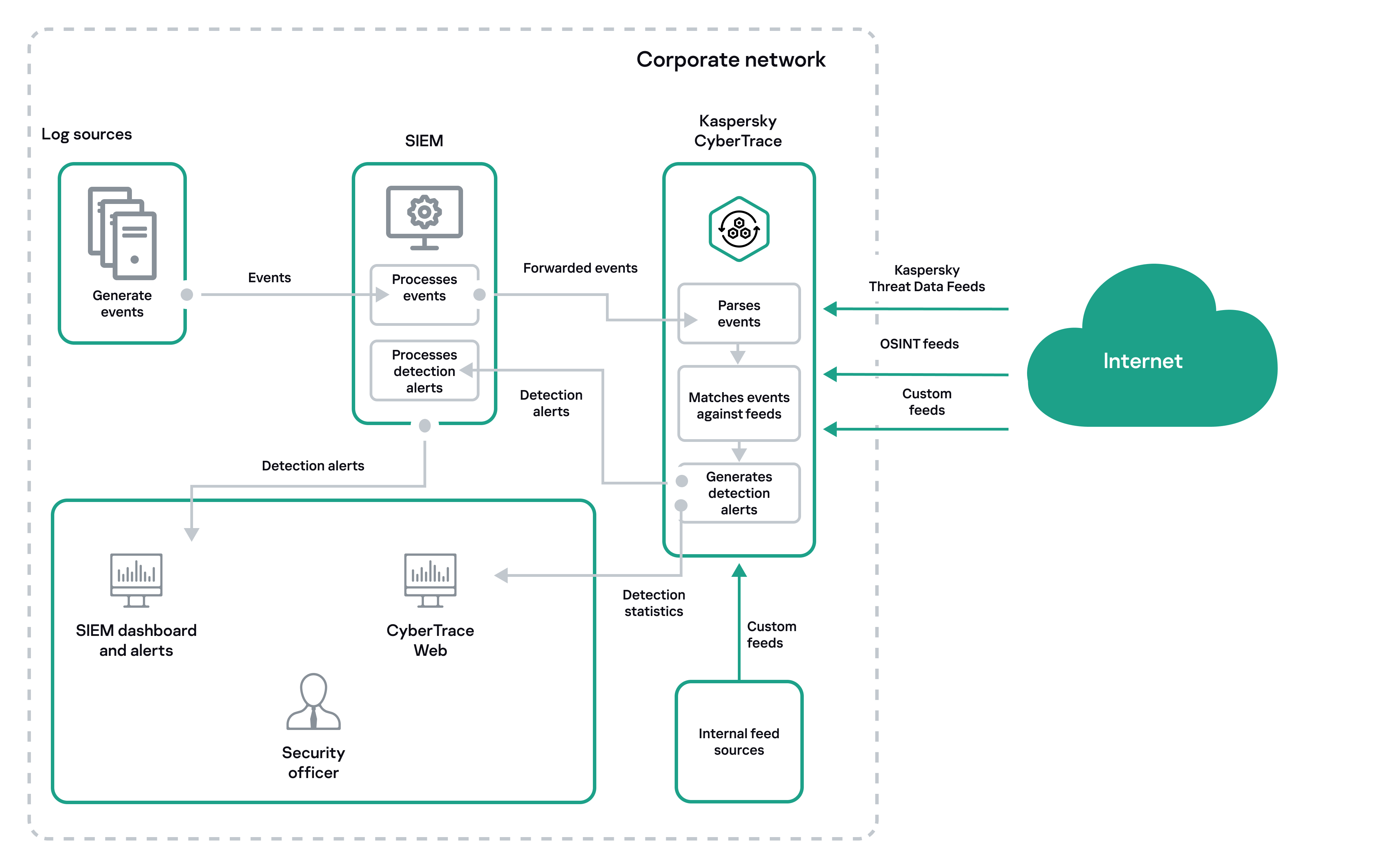 Diagram of using Kaspersky CyberTrace inside a corporate network.