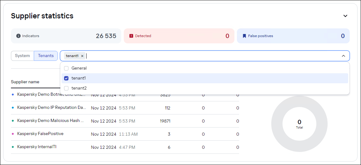 CyberTrace dashboard. Statistics widget.