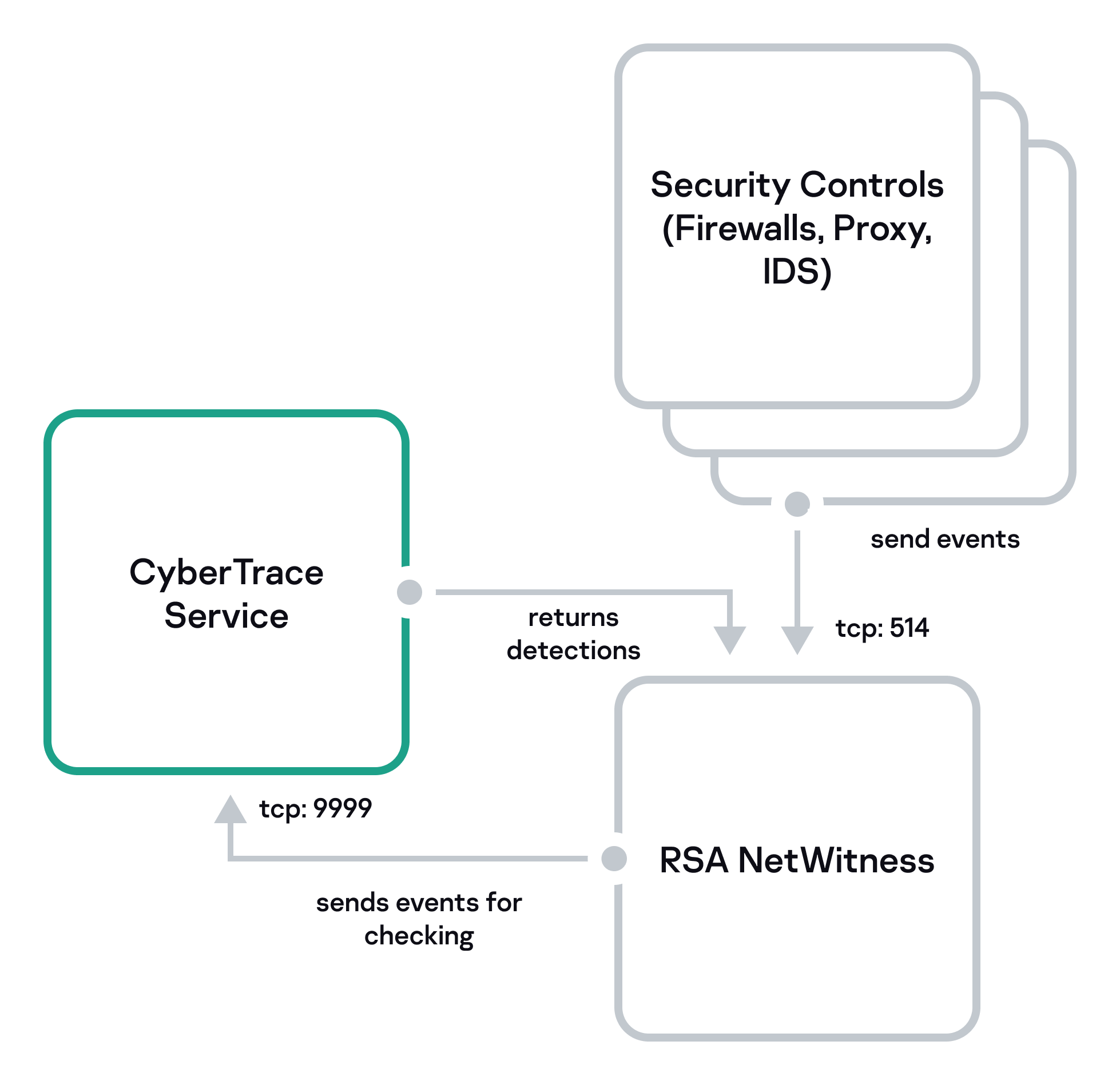 Diagram of standard integration with RSA NetWitness.