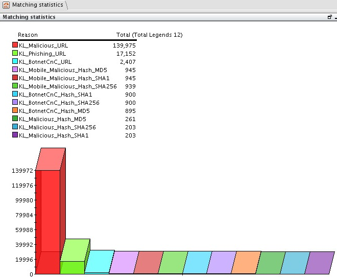 ArcSight の［Matching statistics］ウィンドウ。