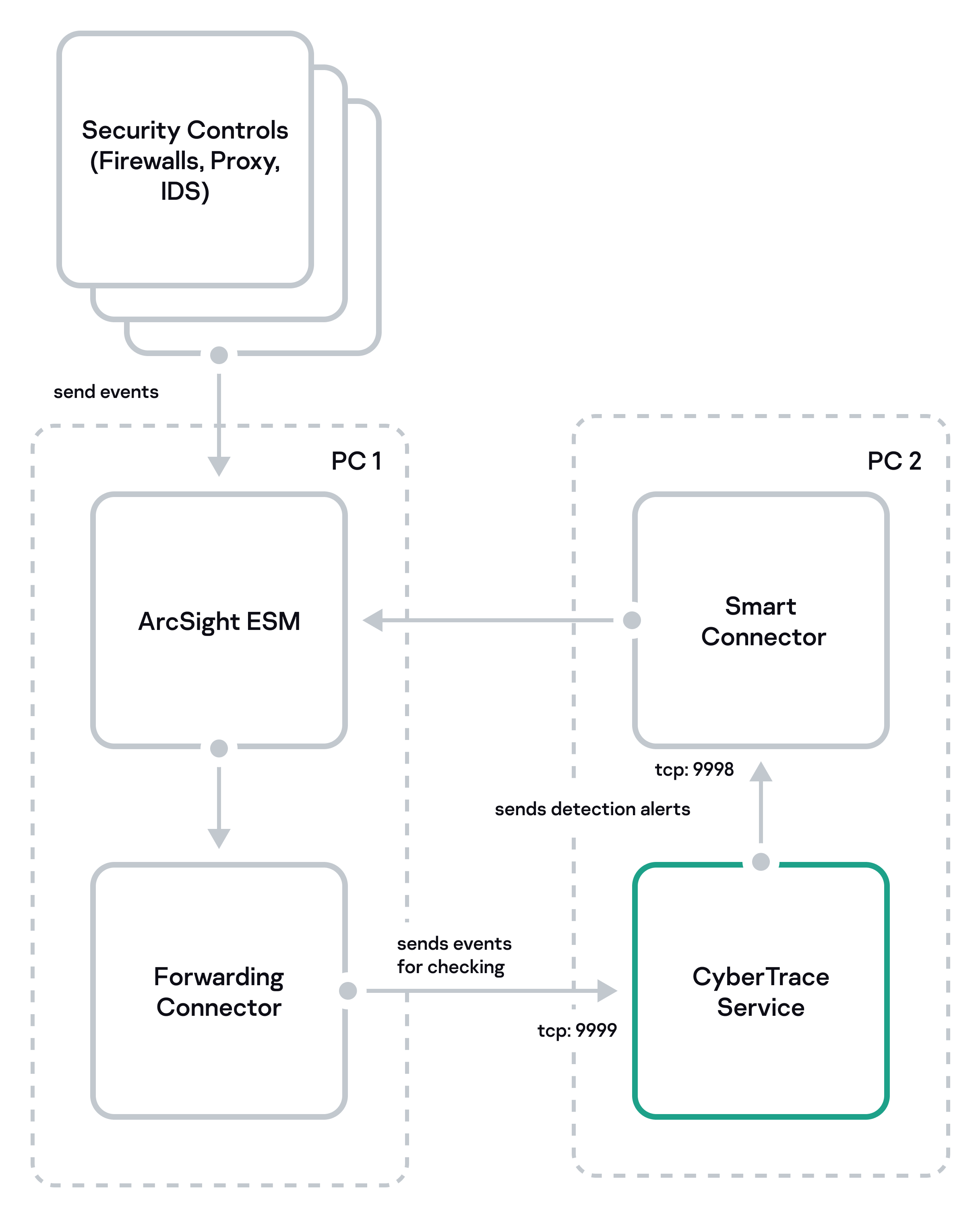 Two-computer installation scheme (suggested integration with ArcSight).