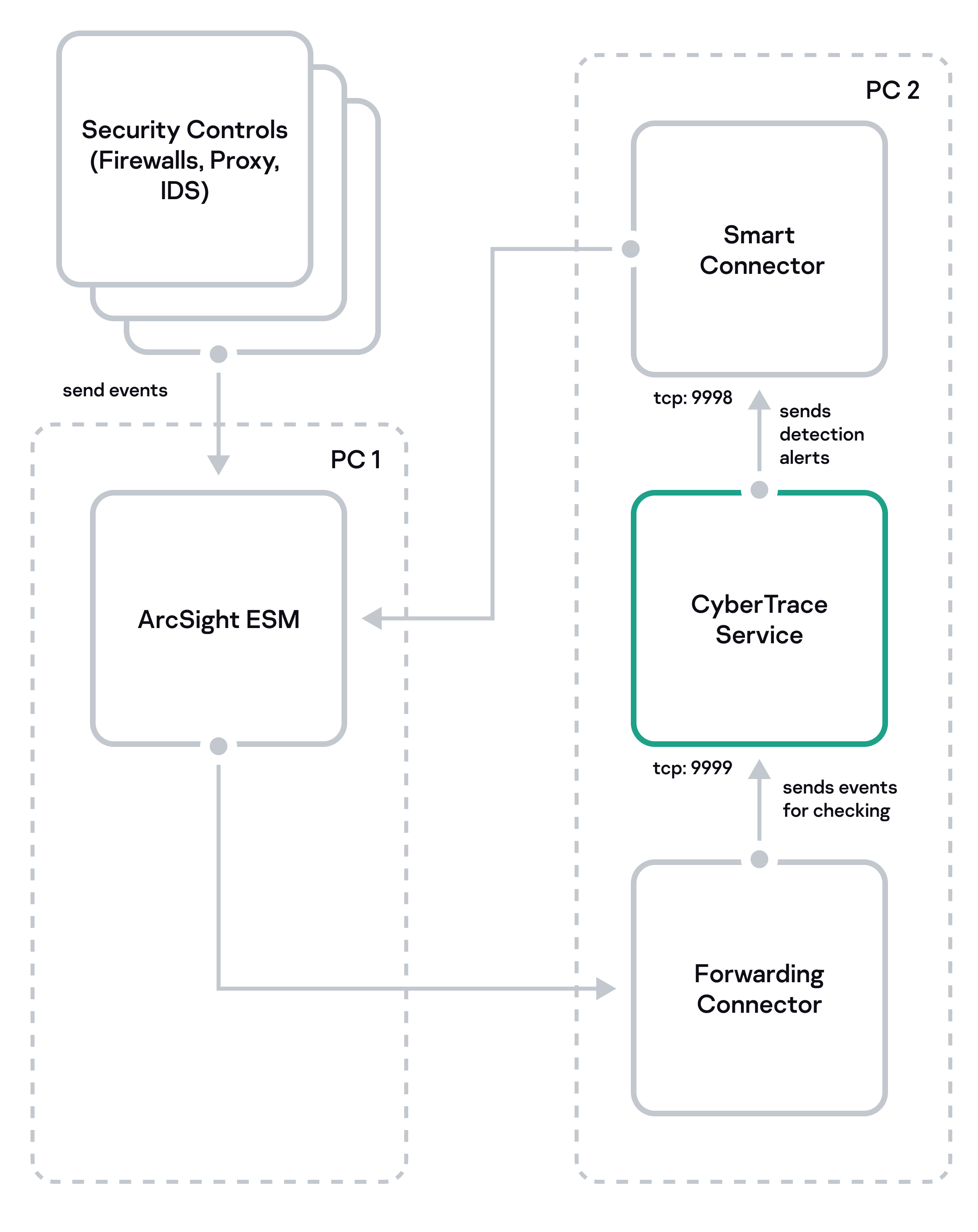 Two-computer installation scheme (second suggested integration with ArcSight).