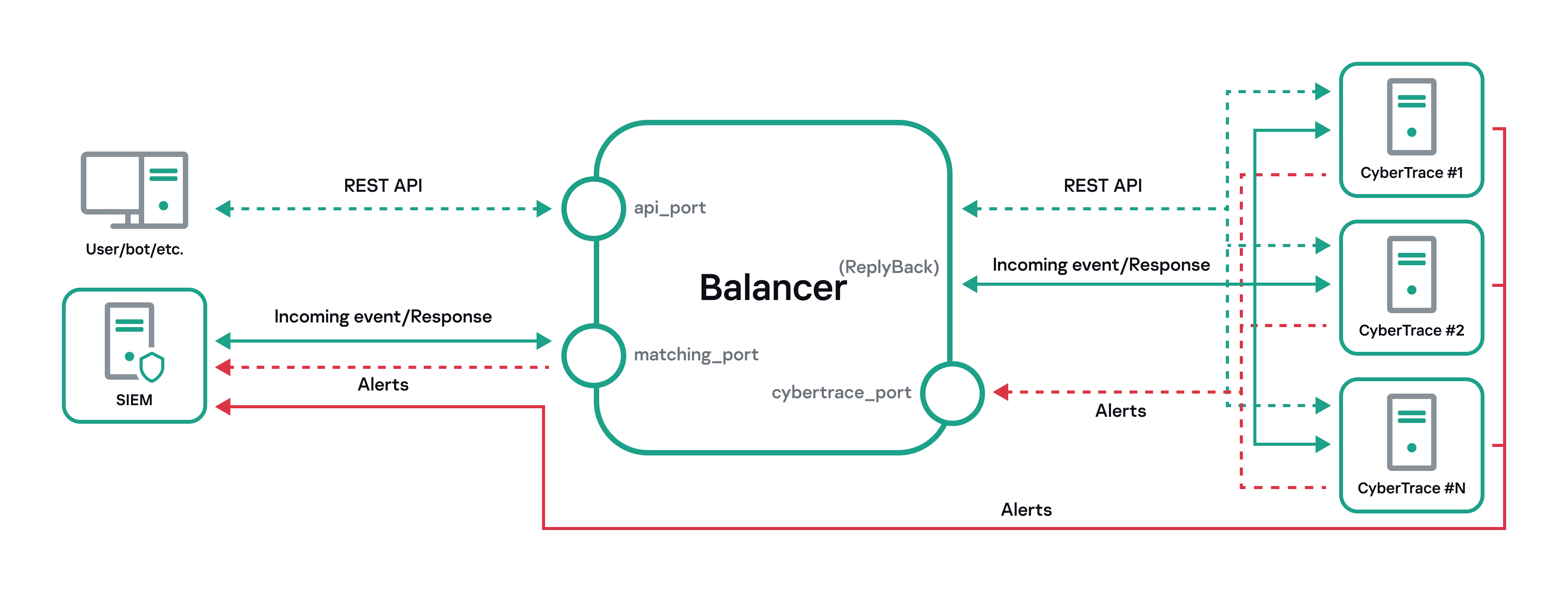 Diagram of using Kaspersky CyberTrace in High Availability mode.