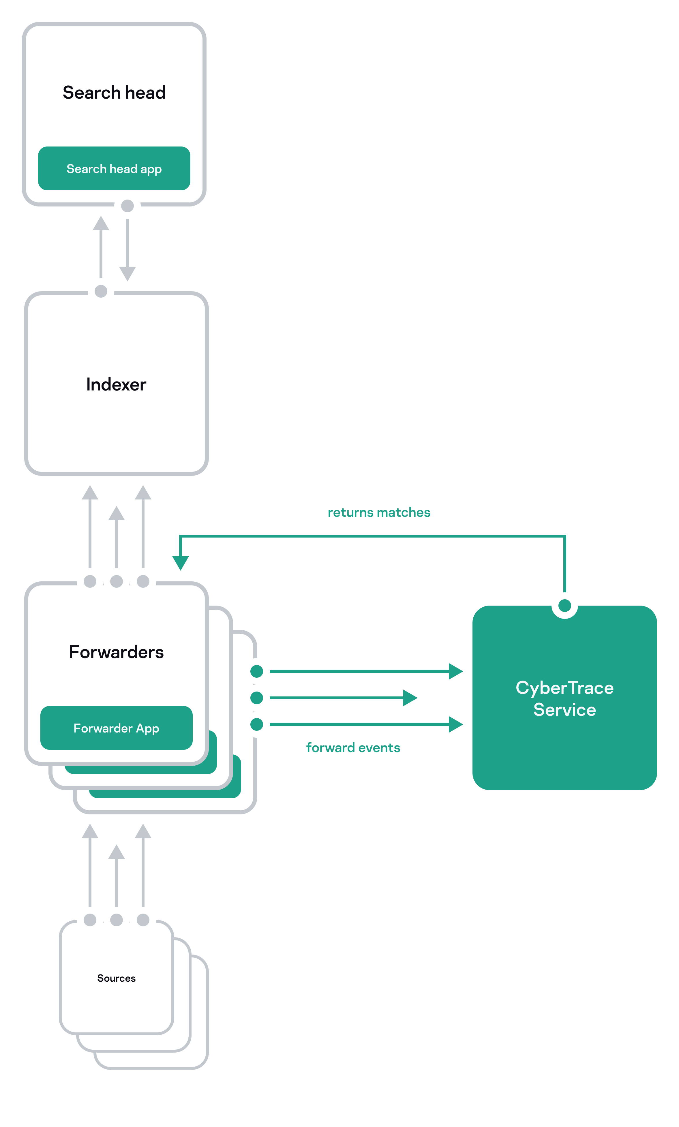 Diagram of distributed integration with Splunk. One indexer, multiple forwarders variant.