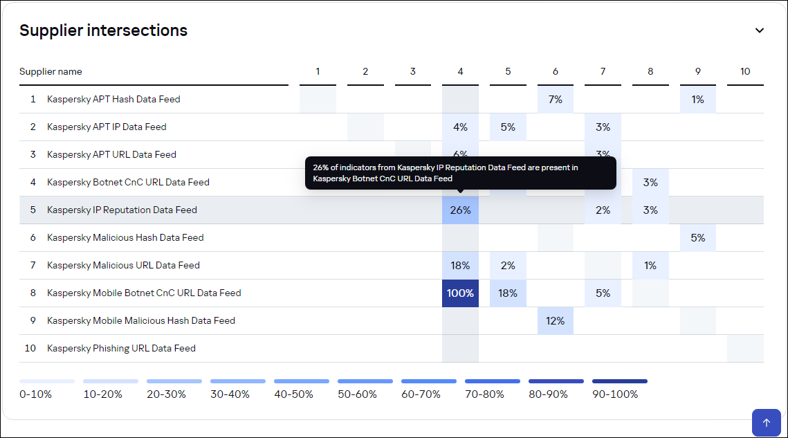CyberTrace dashboard. Supplier intersections widget.