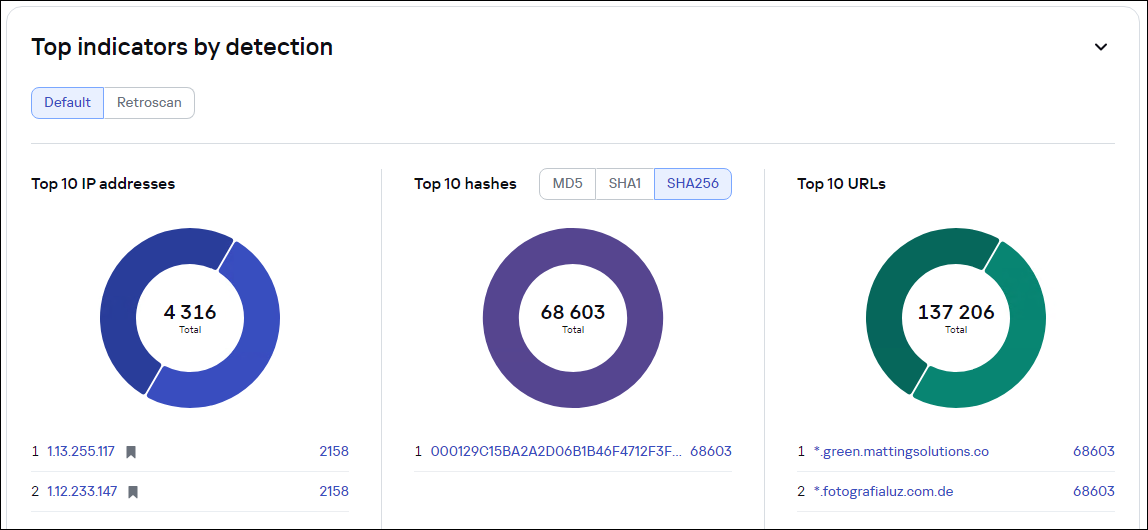 CyberTrace dashboard. Top indicators by detection widget.