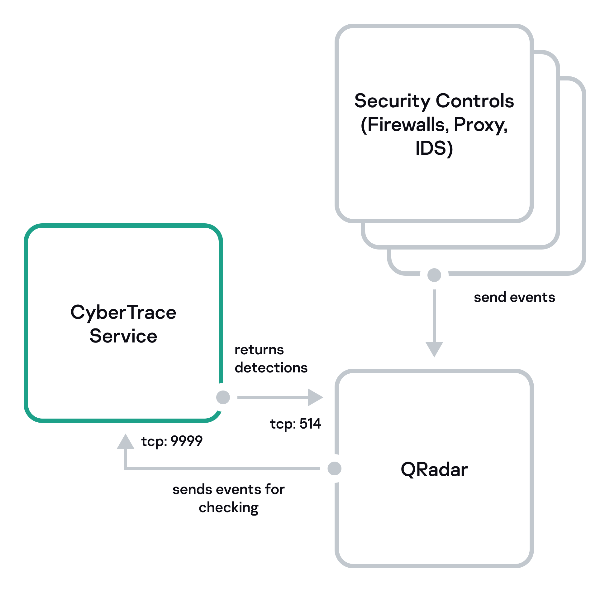 Diagram of standard integration with QRadar.