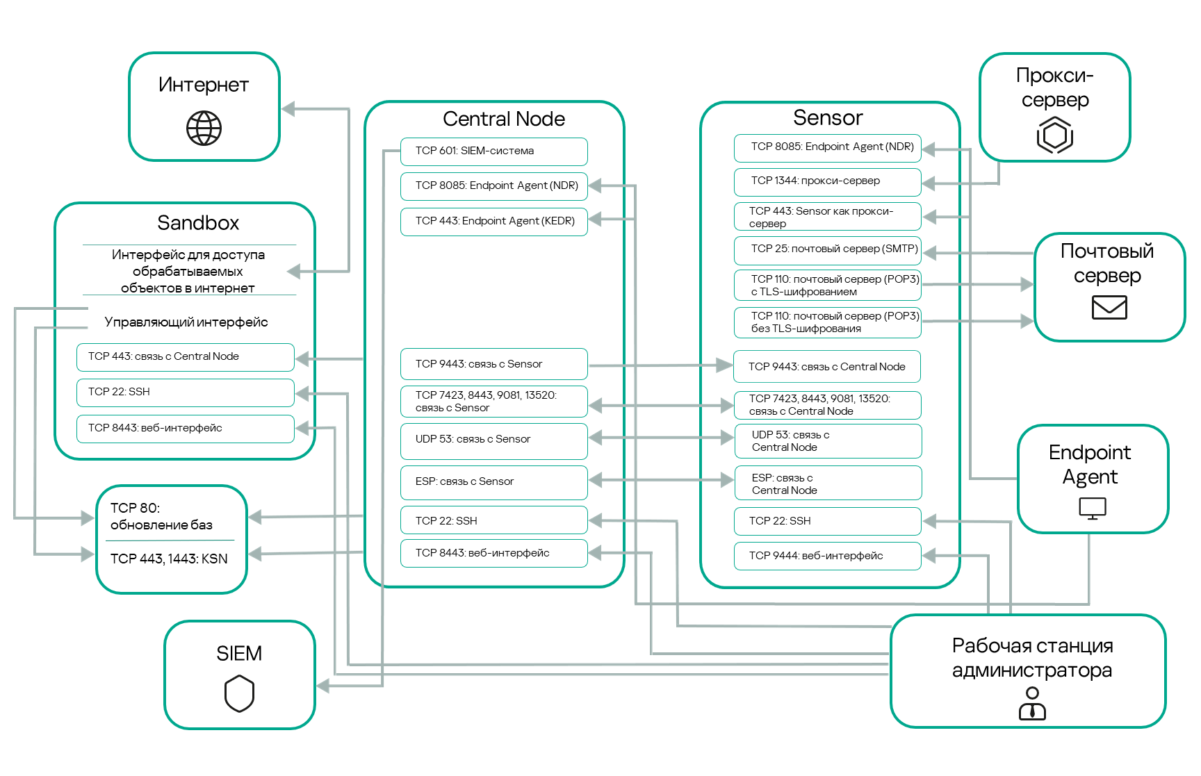 CN with standalone Sensor_ru