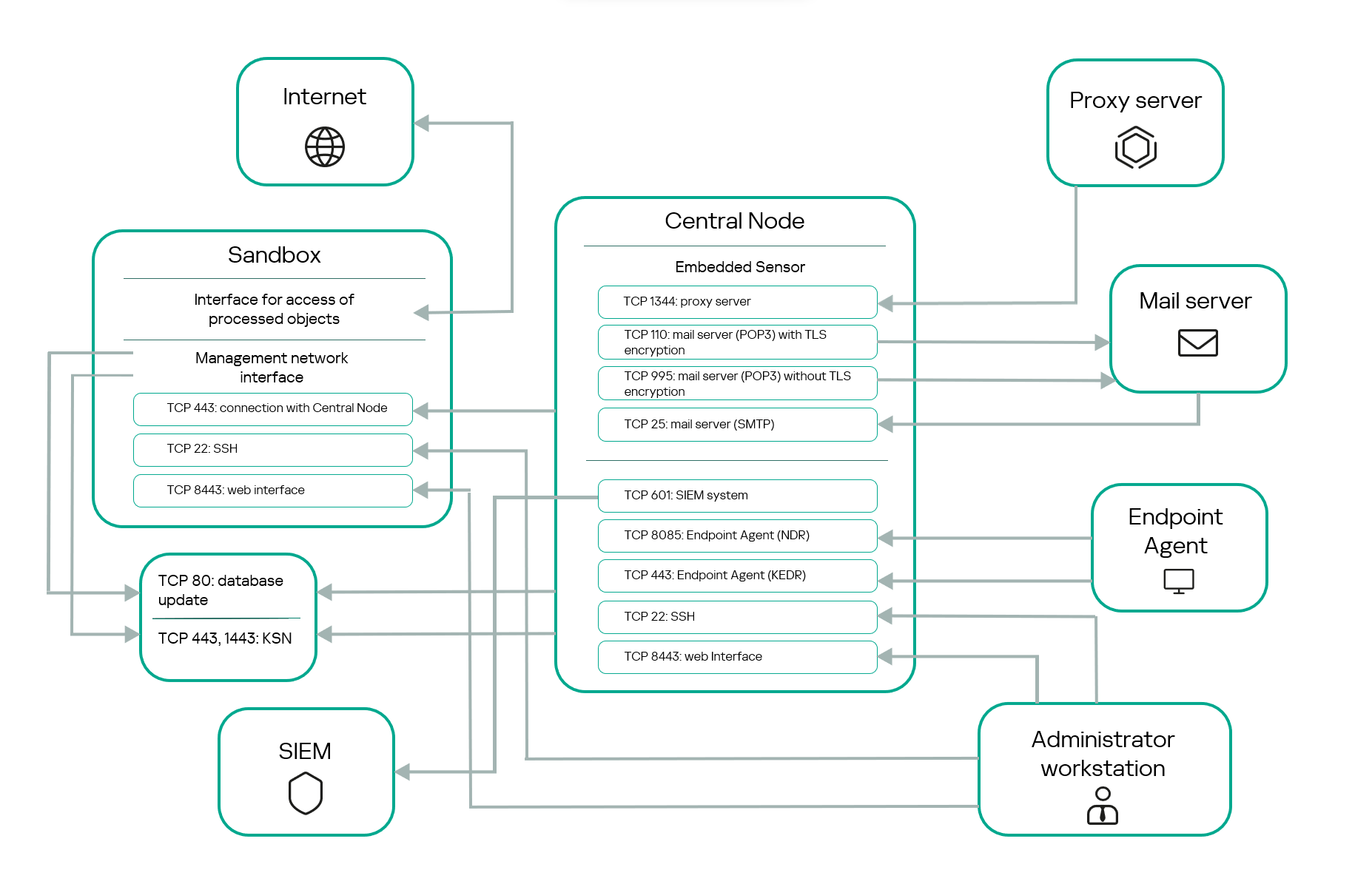 带有嵌入式 Sensor 的 CN