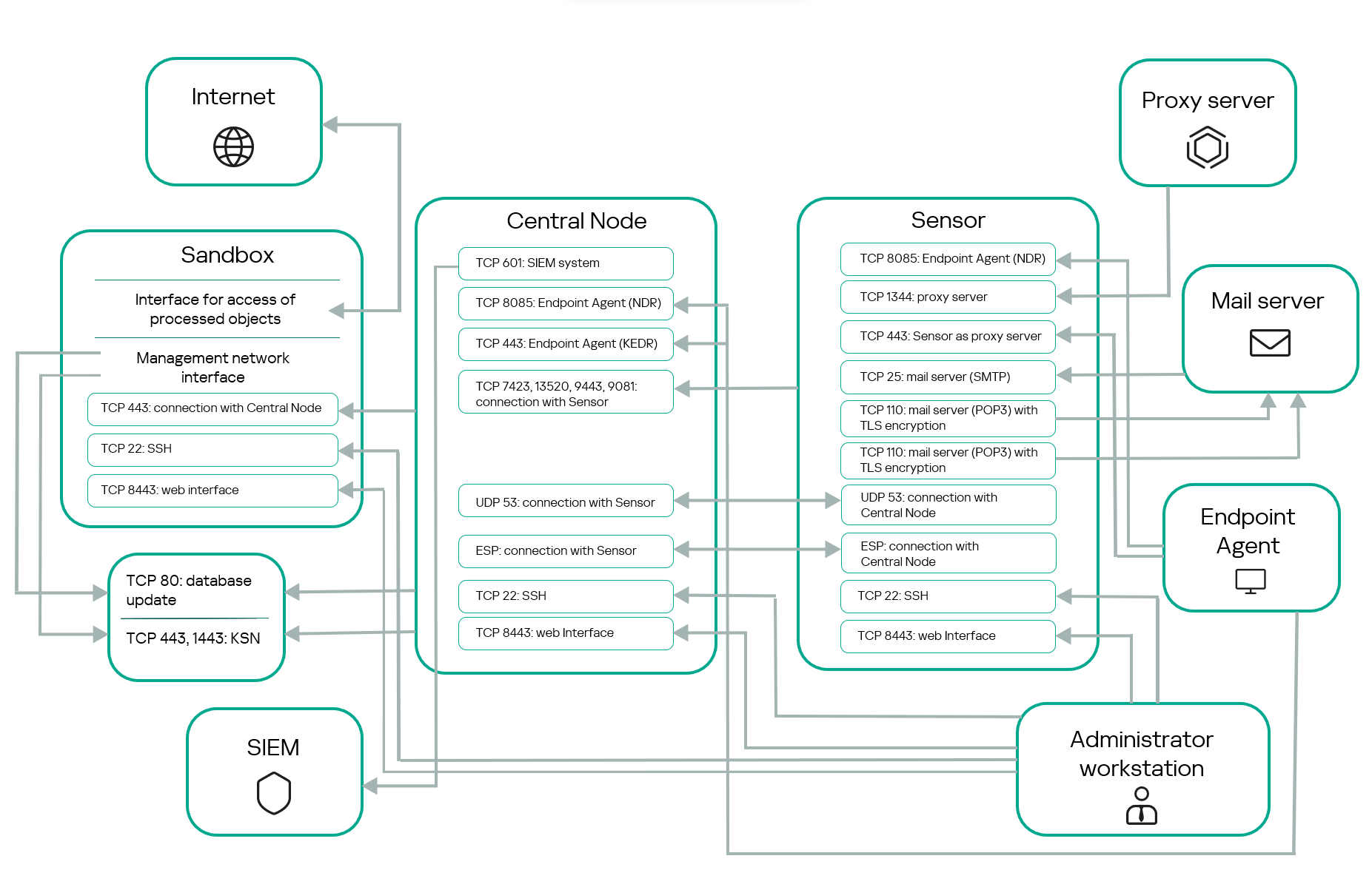 带独立 Sensor 的 CN