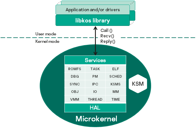 KasperskyOS architecture