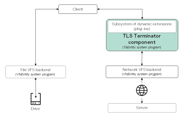 How the TLS Terminator component works