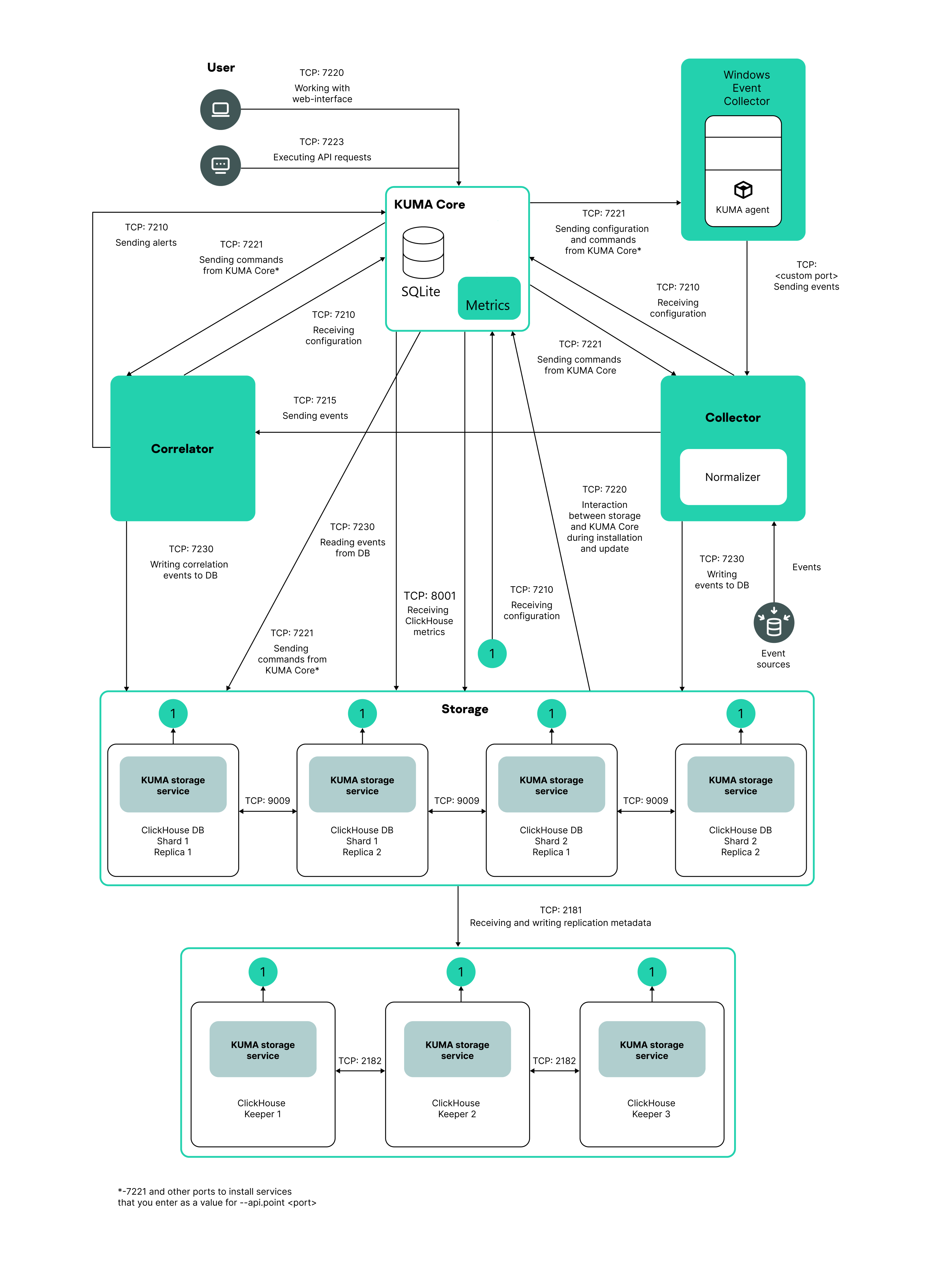Распределенная.