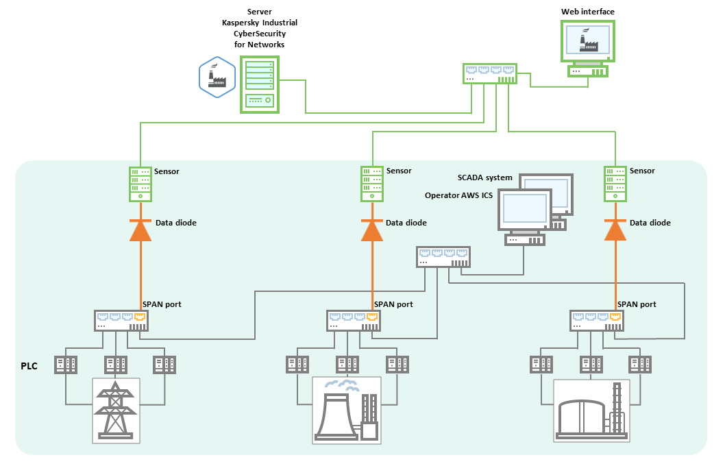 Example scenarios for connecting sensors via data diodes