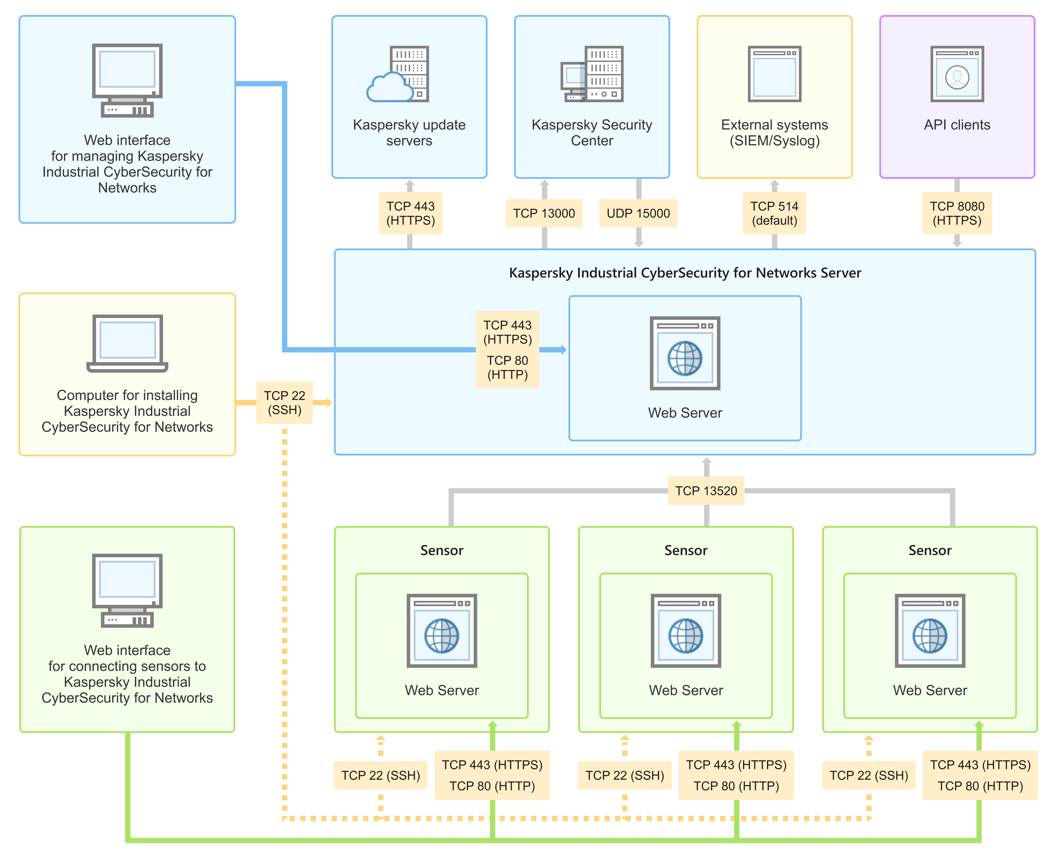 Utilized ports and protocols