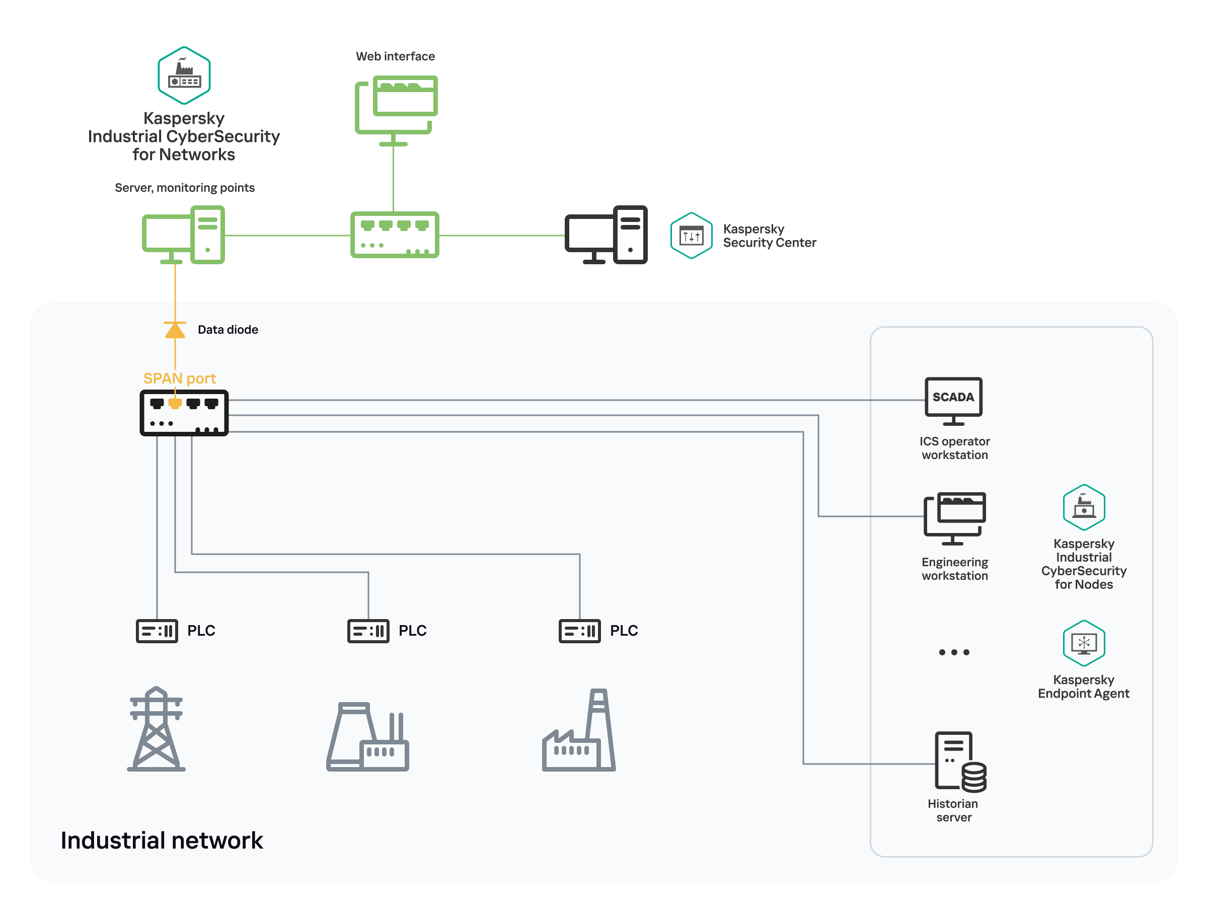 Diagram illustrating the connection of a data diode on the communication channel between the SPAN port of a network switch in an industrial network of an enterprise and a monitoring point on the Application Server. The application receives network traffic only through this data diode.