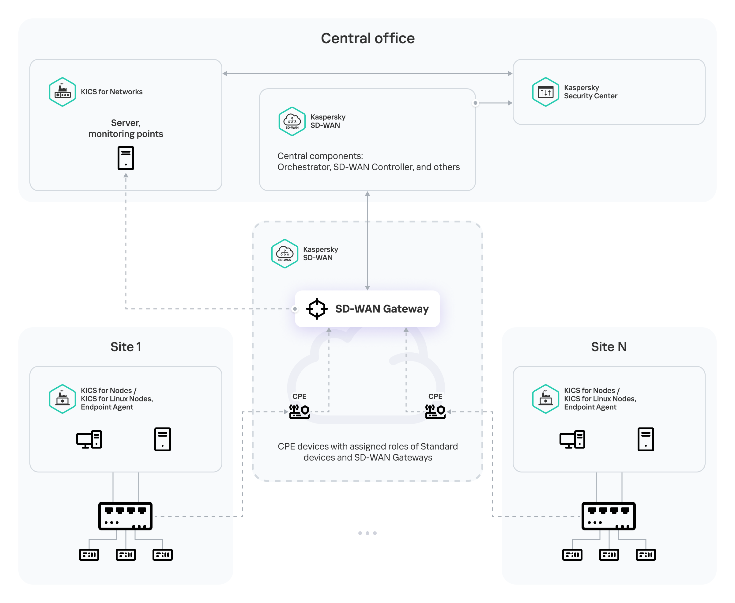 Diagram illustrating traffic delivery to a Server from sites via Kaspersky SD-WAN components