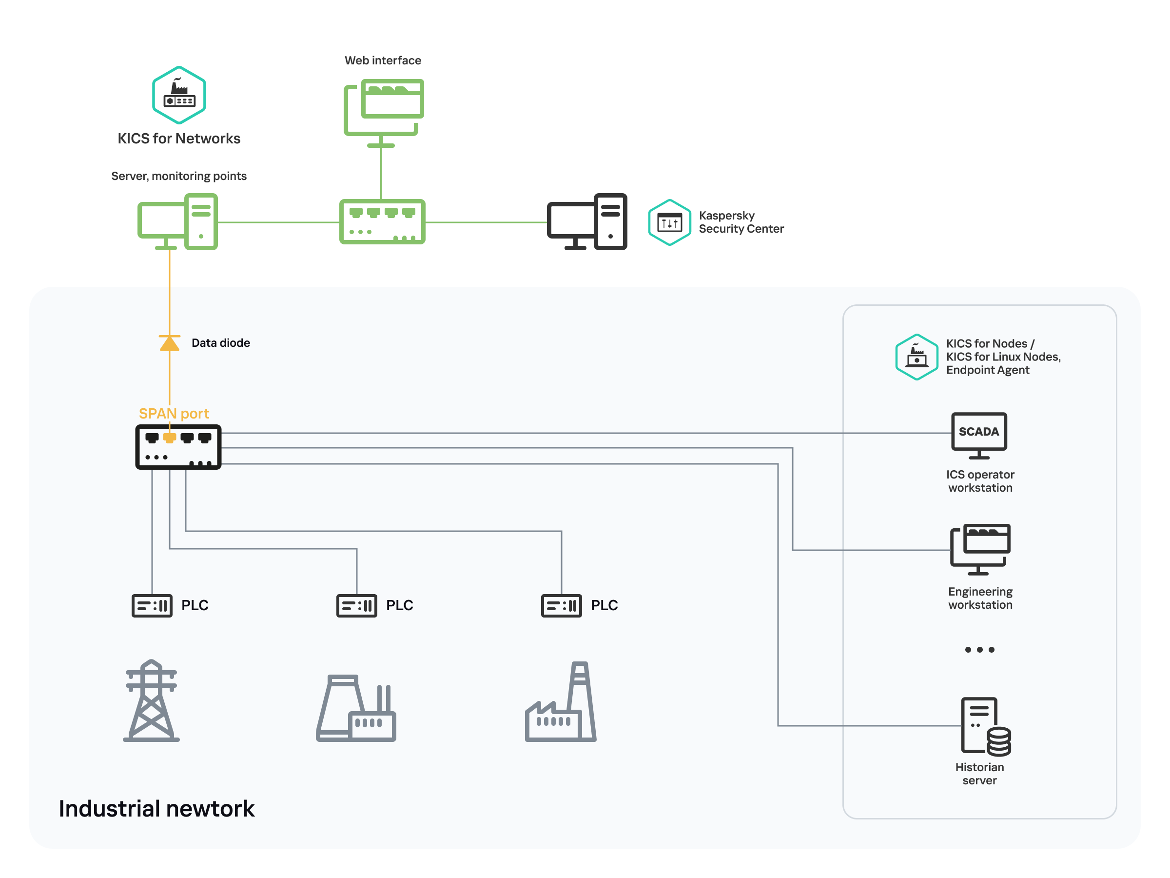 Diagram illustrating the connection of a data diode on the communication channel between the SPAN port of a network switch in an industrial network of an enterprise and a monitoring point on the Application Server. The application receives network traffic only through this data diode.