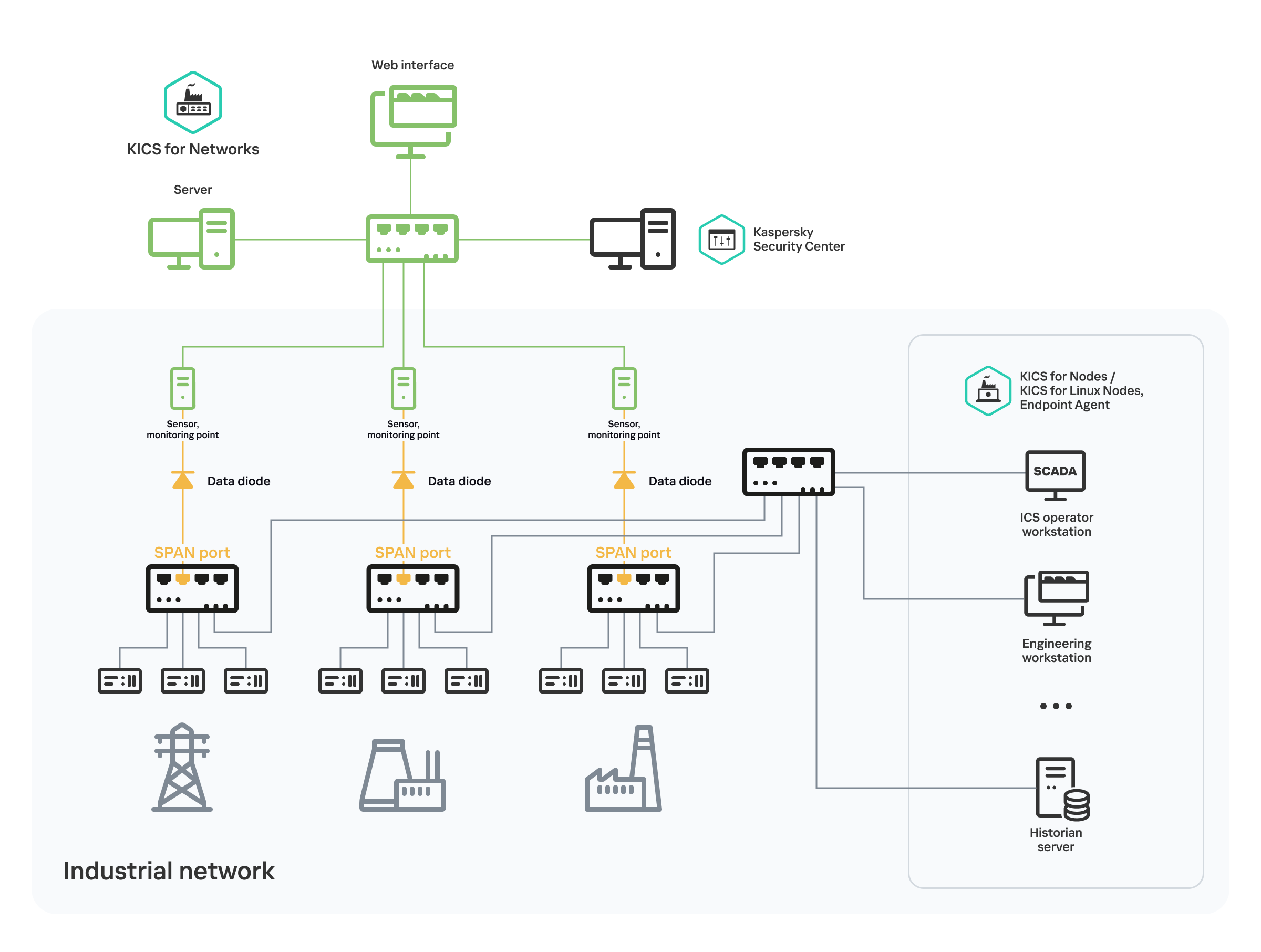 Diagram illustrating the connection of data diodes on each communication channel between SPAN ports of network switches in an industrial network of an enterprise and monitoring points on application sensors. The application receives network traffic only through these data diodes.