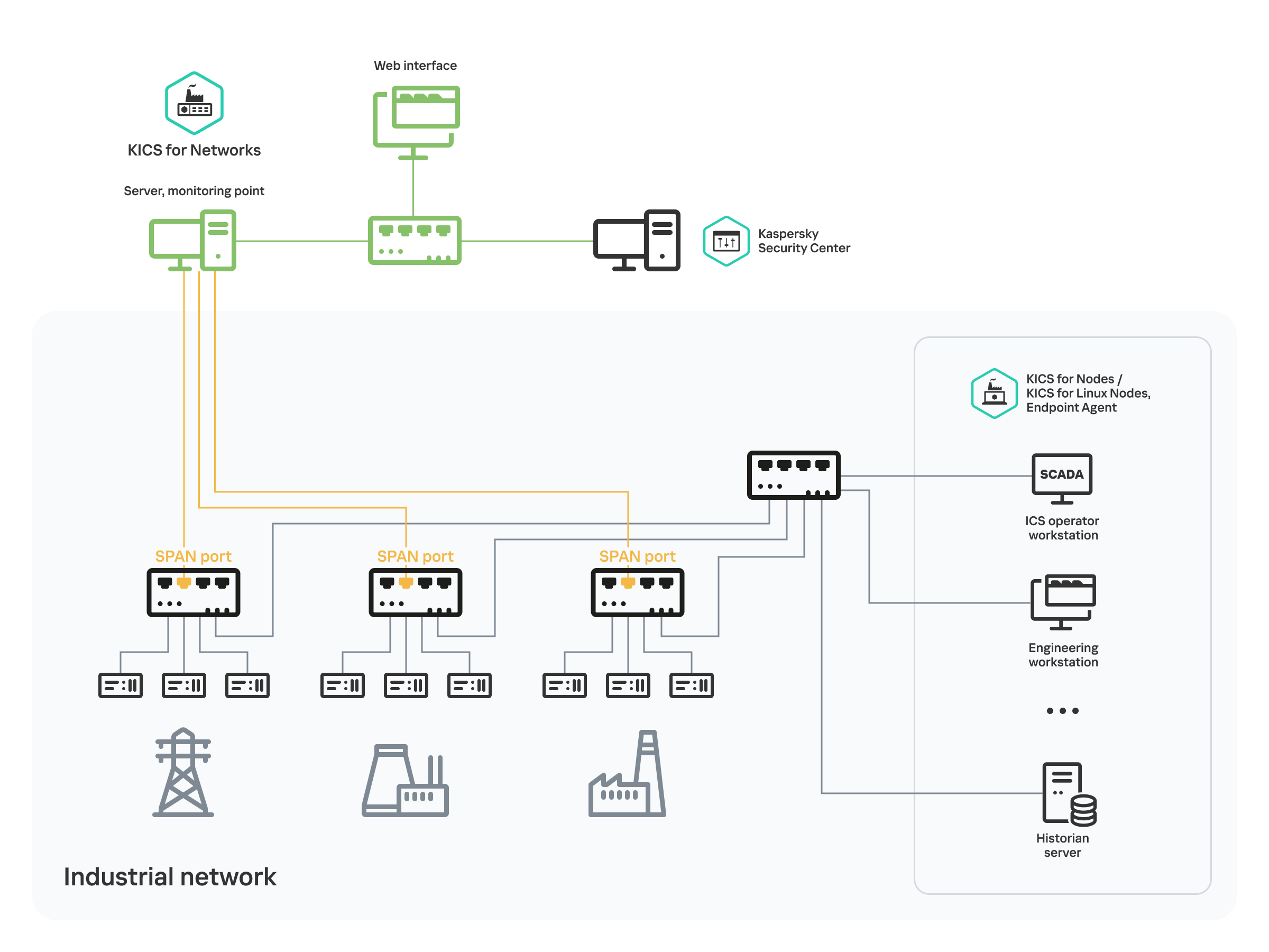 Diagram illustrating the physical connections of industrial network devices to the internal switches of this network. A copy of traffic is transmitted to the Application Server monitoring points via SPAN ports of the network switches using separate communication channels.