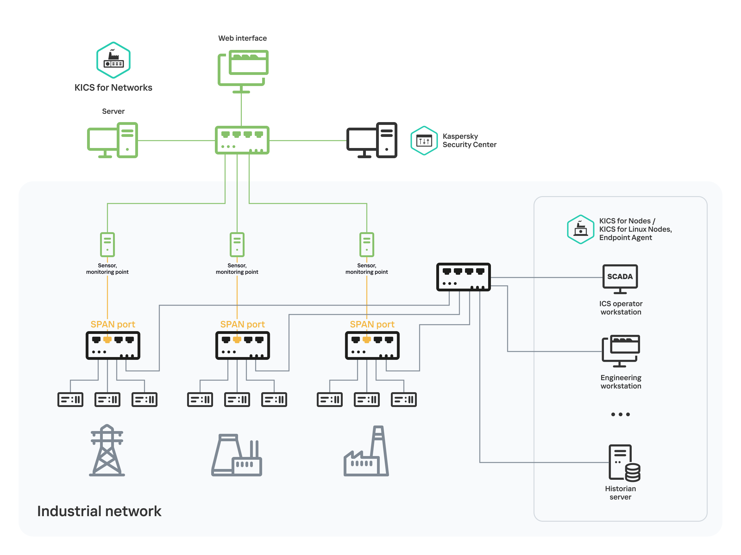 Diagram illustrating the physical connections of industrial network devices to the internal switches of this network. A copy of traffic is transmitted to the sensor monitoring points and then to the Server via SPAN ports of the network switches using separate communication channels.