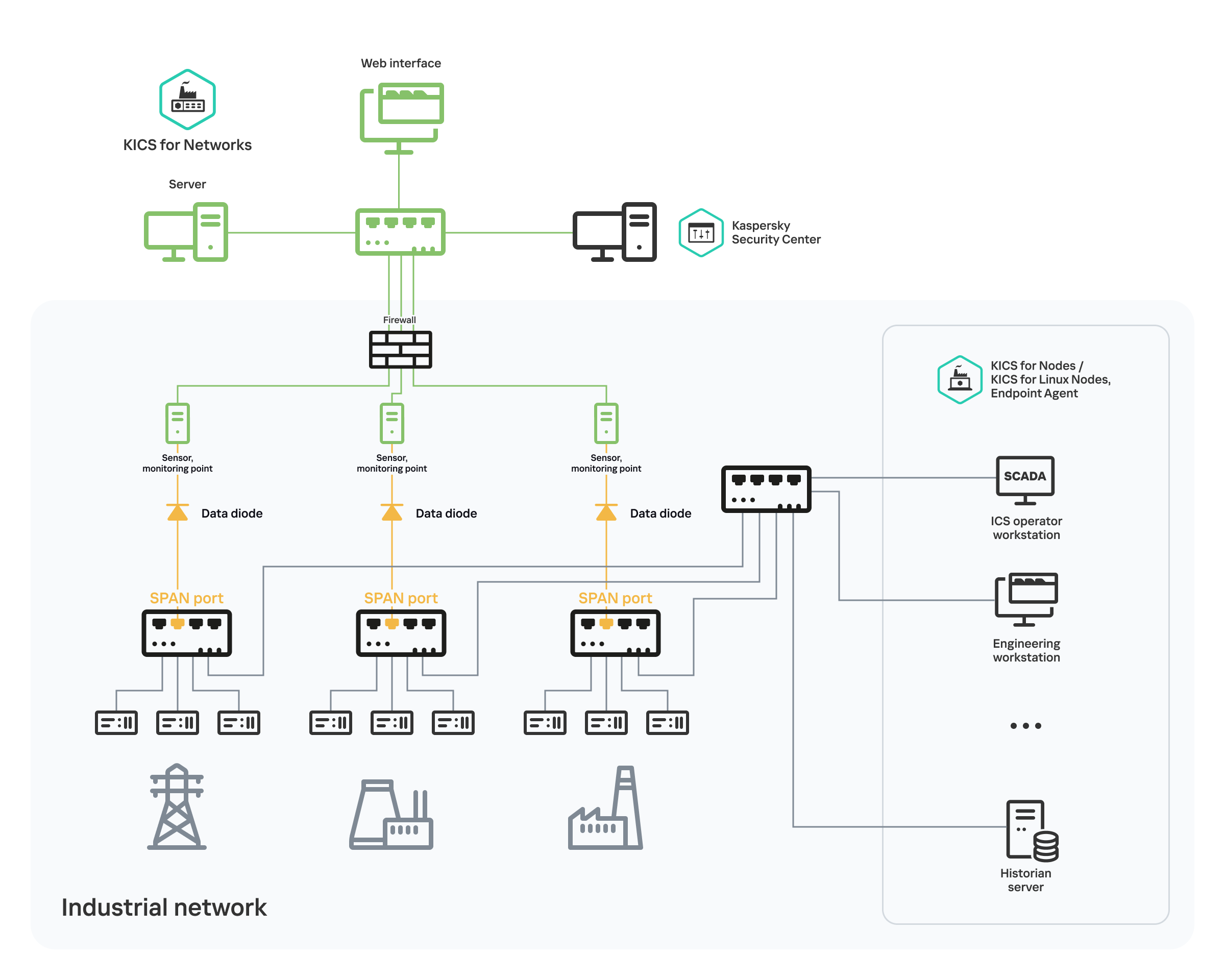 Diagram illustrating the connection of data diodes on each communication channel between SPAN ports of network switches in an industrial network of an enterprise and monitoring points on application sensors. The application receives network traffic only through these data diodes.