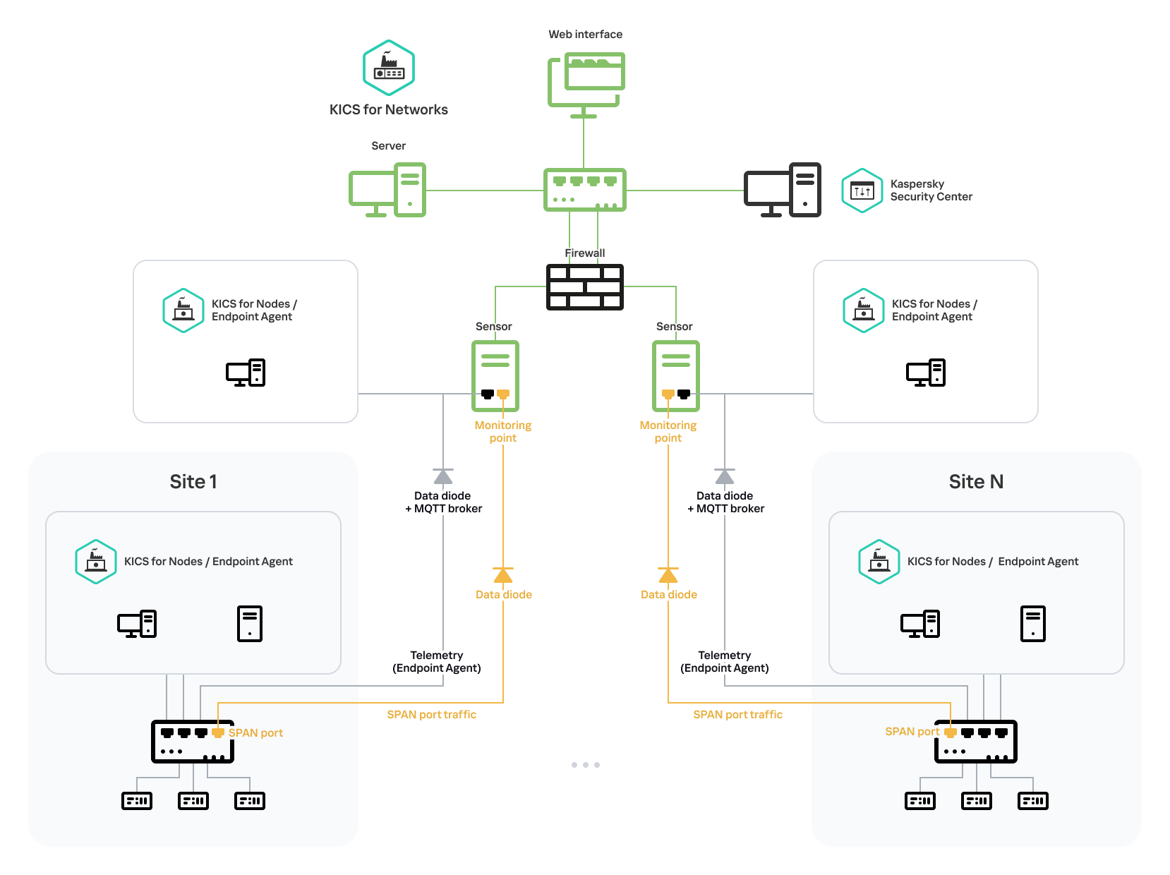 Diagram illustrating the transmission of telemetry data from EPP applications using the MQTT protocol over TCP via data diodes to application sensors.