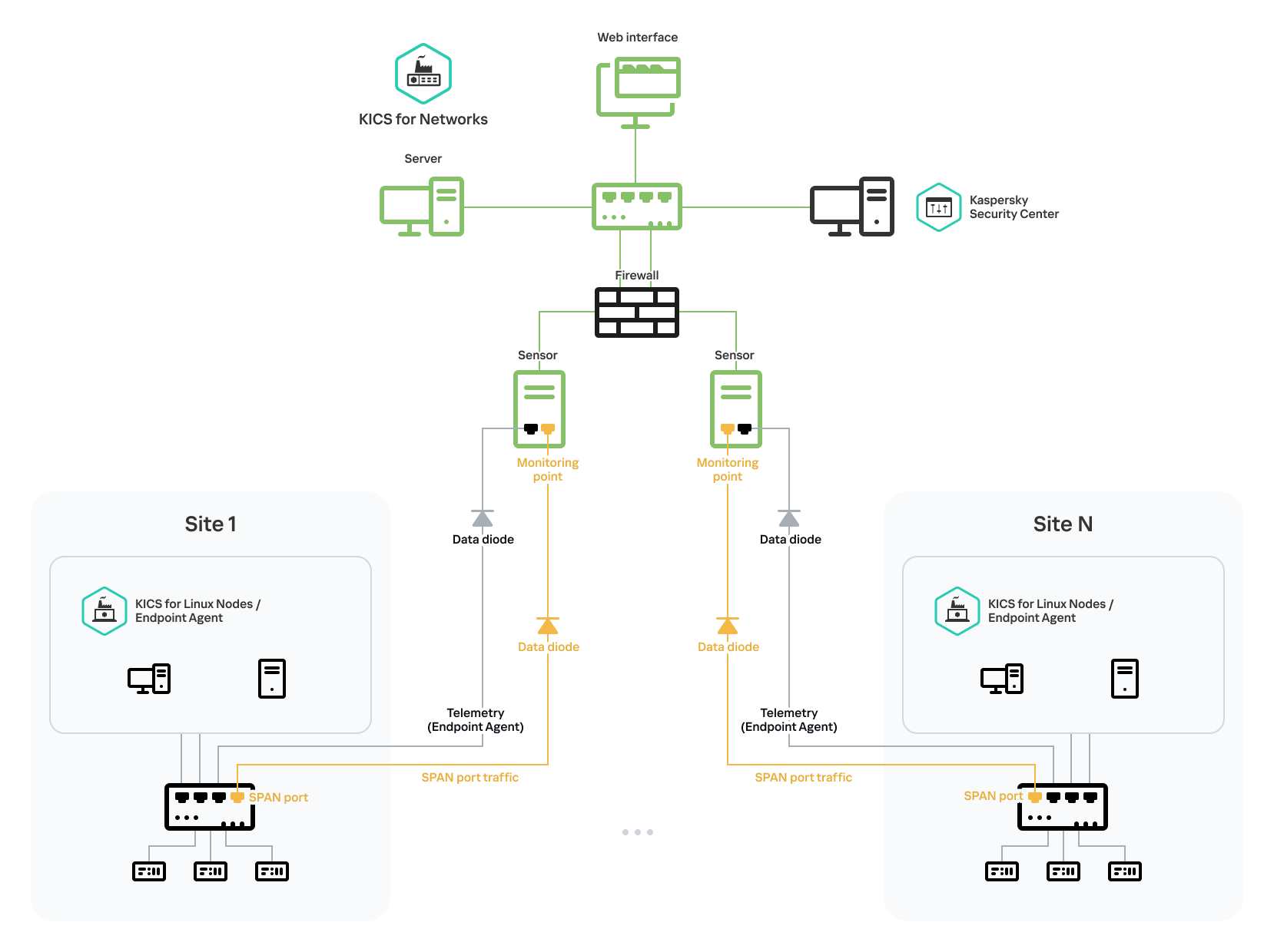 Diagram illustrating the transmission of telemetry data from EPP applications using the UDP protocol via data diodes to application sensors.