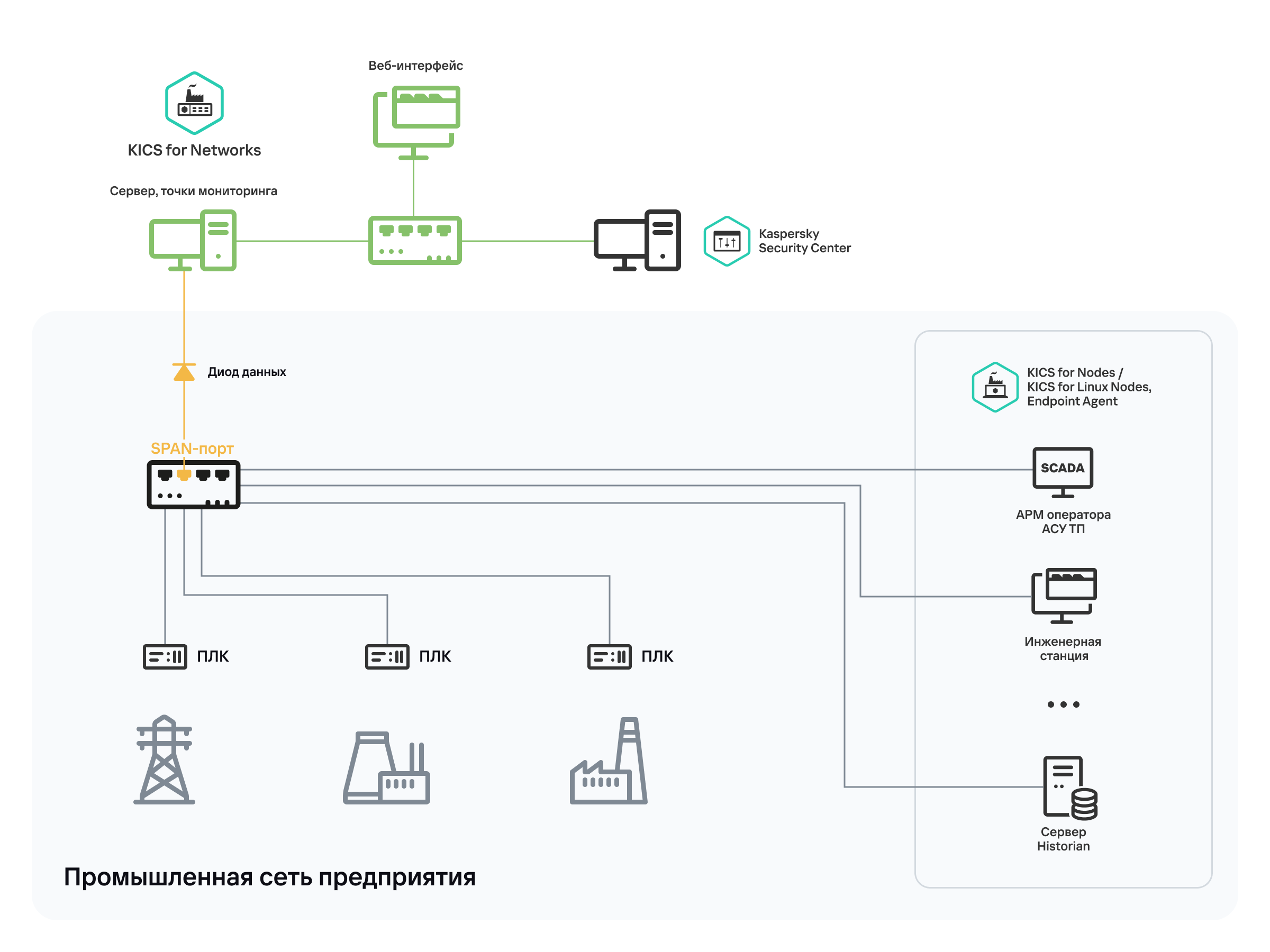 Схема, иллюстрирующая подключение диода данных на канале связи между SPAN-портом сетевого коммутатора в промышленной сети предприятия и точкой мониторинга на Сервере программы. Программа получает сетевой трафик только через этот диод данных.