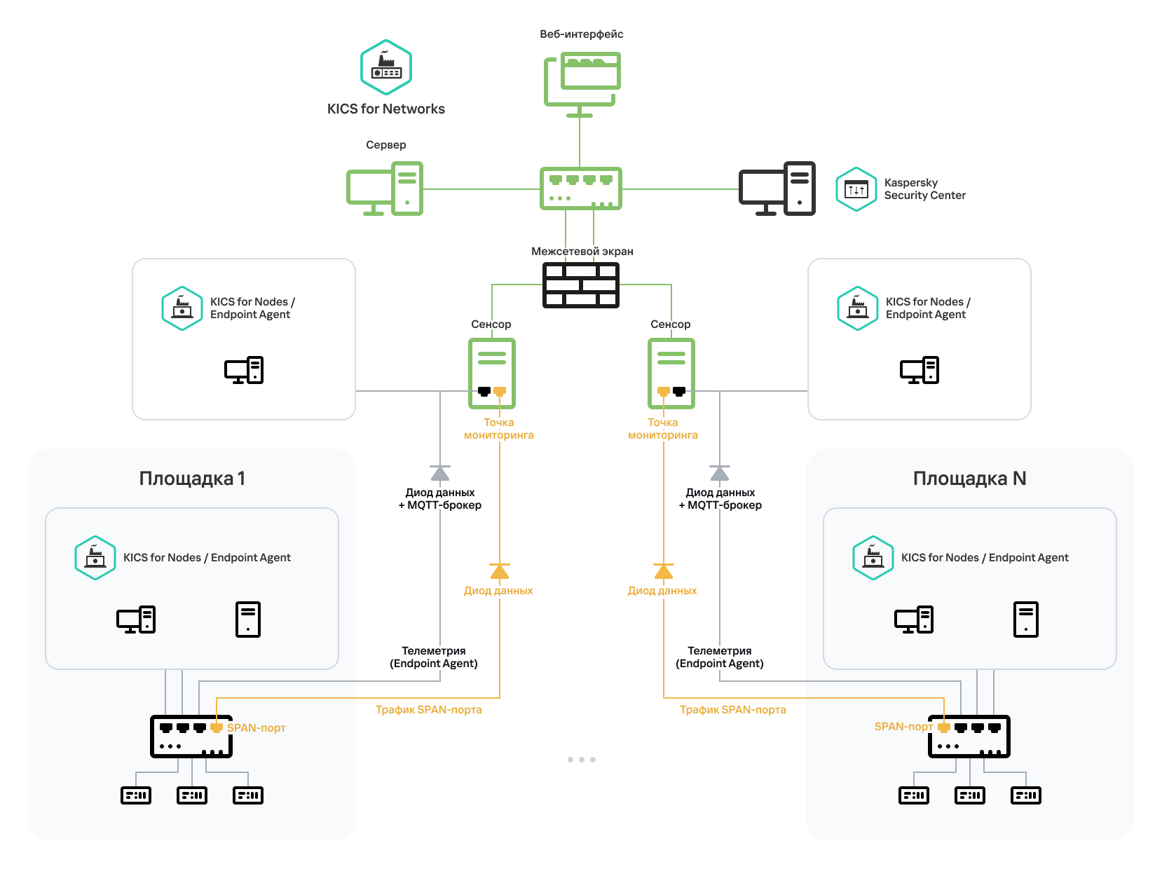 Схема, иллюстрирующая передачу данных телеметрии от EPP-приложений по протоколу MQTT поверх TCP через диоды данных к сенсорам программы.