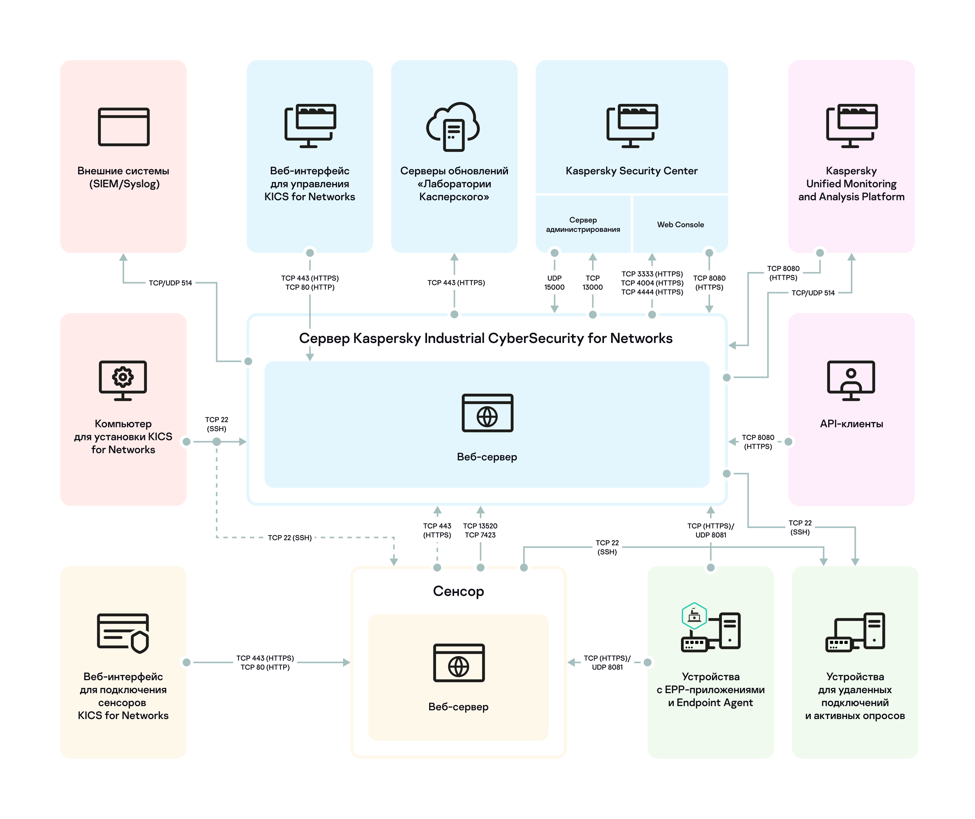 Схема, иллюстрирующая использование портов и протоколов для подключений компонентов программы между собой, а также для взаимодействий с другими  программами. Все порты и протоколы, указанные на схеме, также перечислены в таблице ниже.
