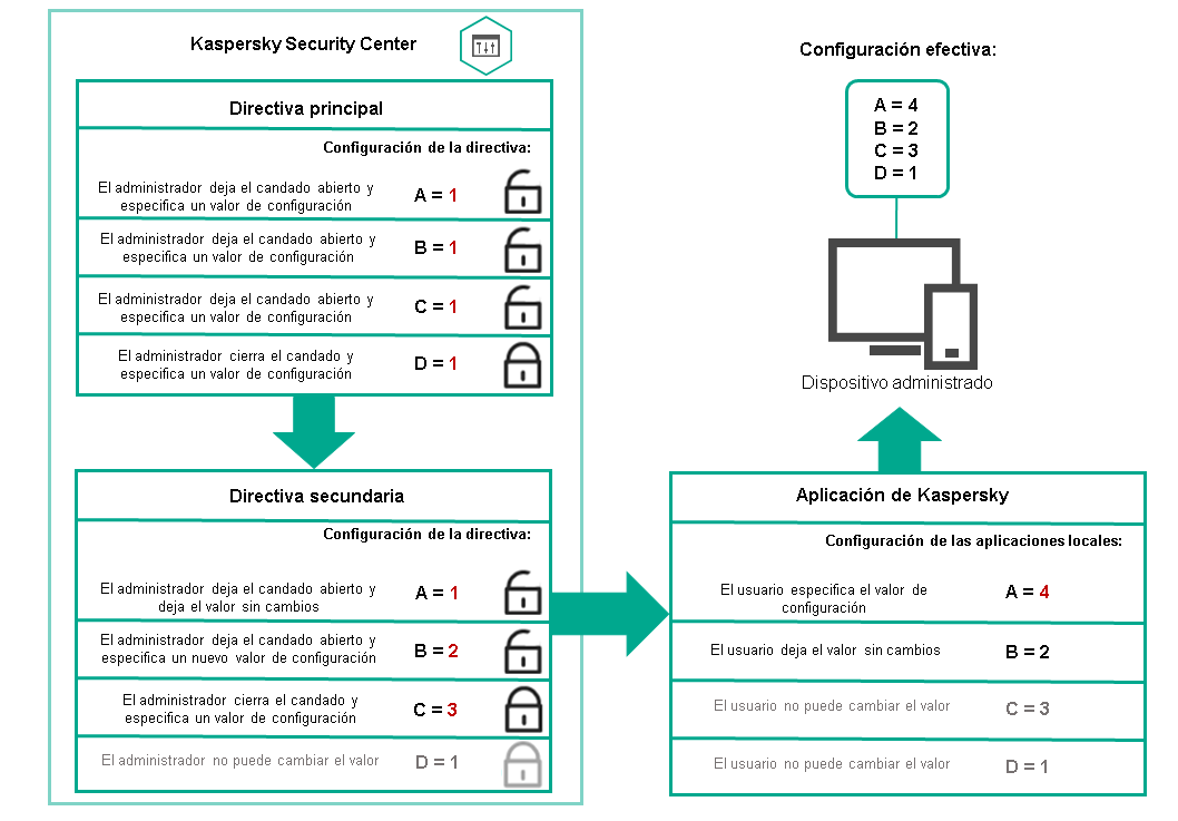 La configuración de la política principal desbloqueada se puede reasignar y bloquear en la política secundaria. Un usuario no puede cambiar la configuración de directiva principal y secundaria, solo se puede reasignar la configuración desbloqueada.