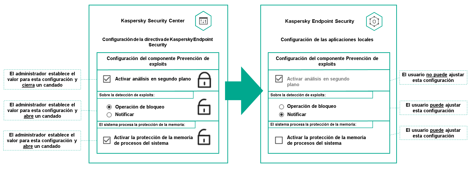 Un administrador establece el valor de una configuración y cierra un candado. Un usuario no puede ajustar esta configuración. El usuario puede ajustar la configuración para la que el administrador establece valores y abre un candado.