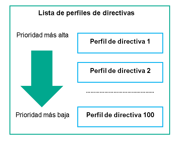 El perfil de directiva 1 tiene la prioridad más alta, el perfil de directiva 100 tiene la prioridad más baja.