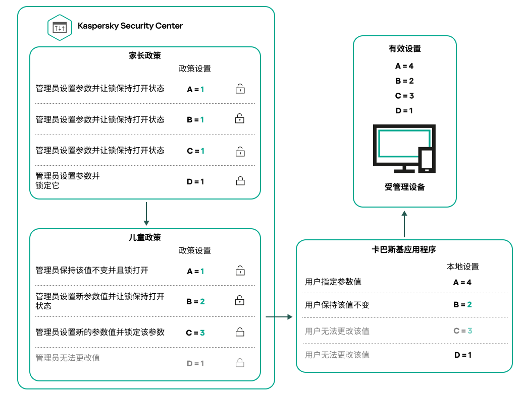 解锁的父策略设置可以在子策略中重新分配和锁定。用户无法更改锁定的父子策略设置，只有解锁的设置可用于重新分配。