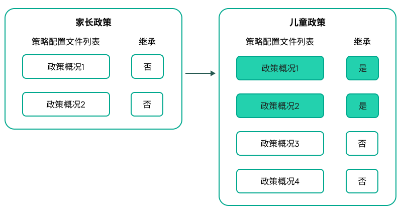 子策略继承父策略的配置文件。被继承的父策略配置文件比子策略配置文件获得更高的优先级。