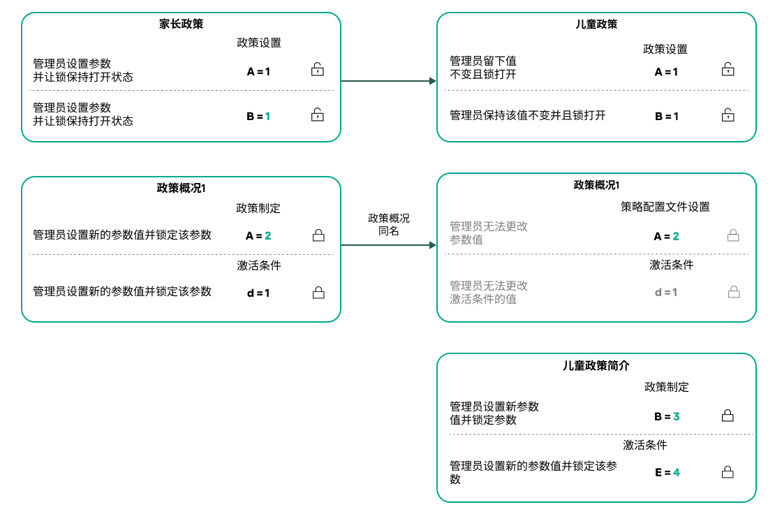 父策略和子策略的配置文件具有相同名称。父策略配置文件的锁定设置和配置文件激活条件会更改子策略配置文件的设置和配置文件激活条件。