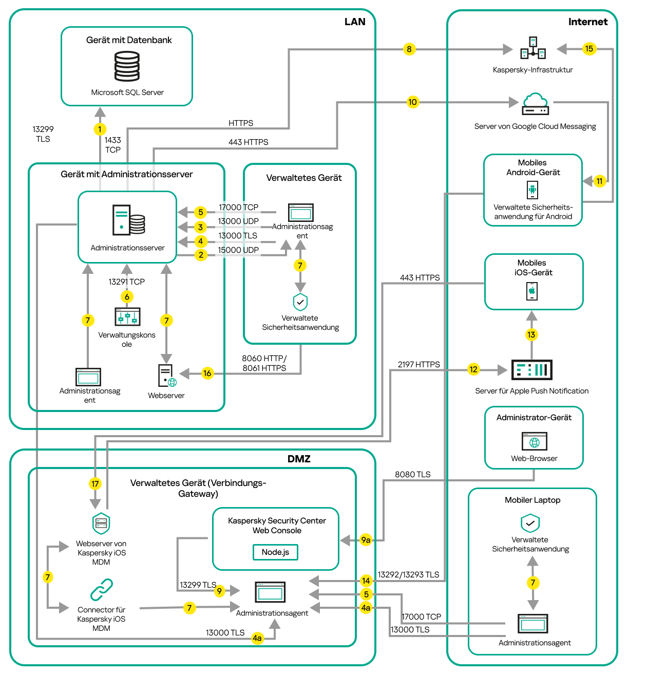 Datenverkehr, wenn sich der Administrationsserver in einem LAN befindet. Mobile Geräte mit Android oder iOS, ein Roaming-Laptop und das Gerät eines Administrators befinden sich im Internet. Ein Verbindungs-Gateway wird verwendet.