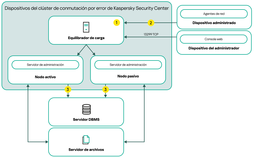 Un esquema de despliegue de Kaspersky Security Center que incluye un equilibrador de carga externo.
