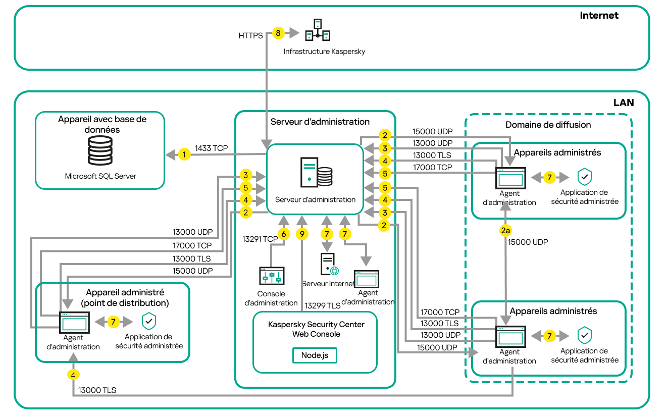 Le Serveur d'administration et les appareils administrés se trouvent sur un réseau local. Les appareils administrés se connectent directement au Serveur d'administration à l'aide de points de distribution.