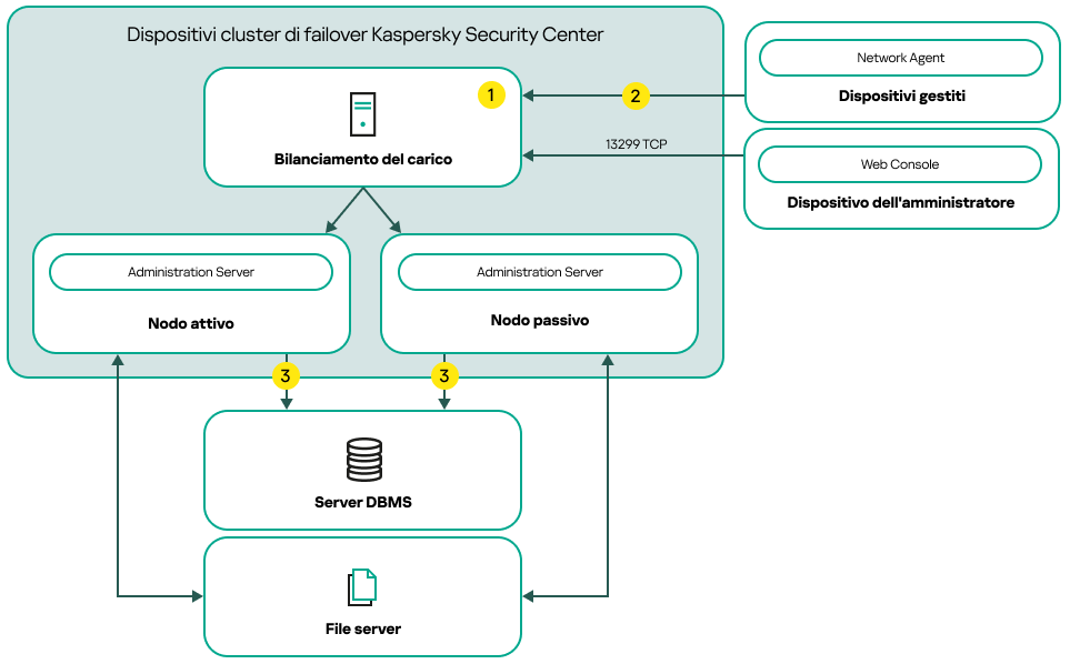 Uno schema di distribuzione di Kaspersky Security Center che include un sistema di bilanciamento del carico di terze parti.