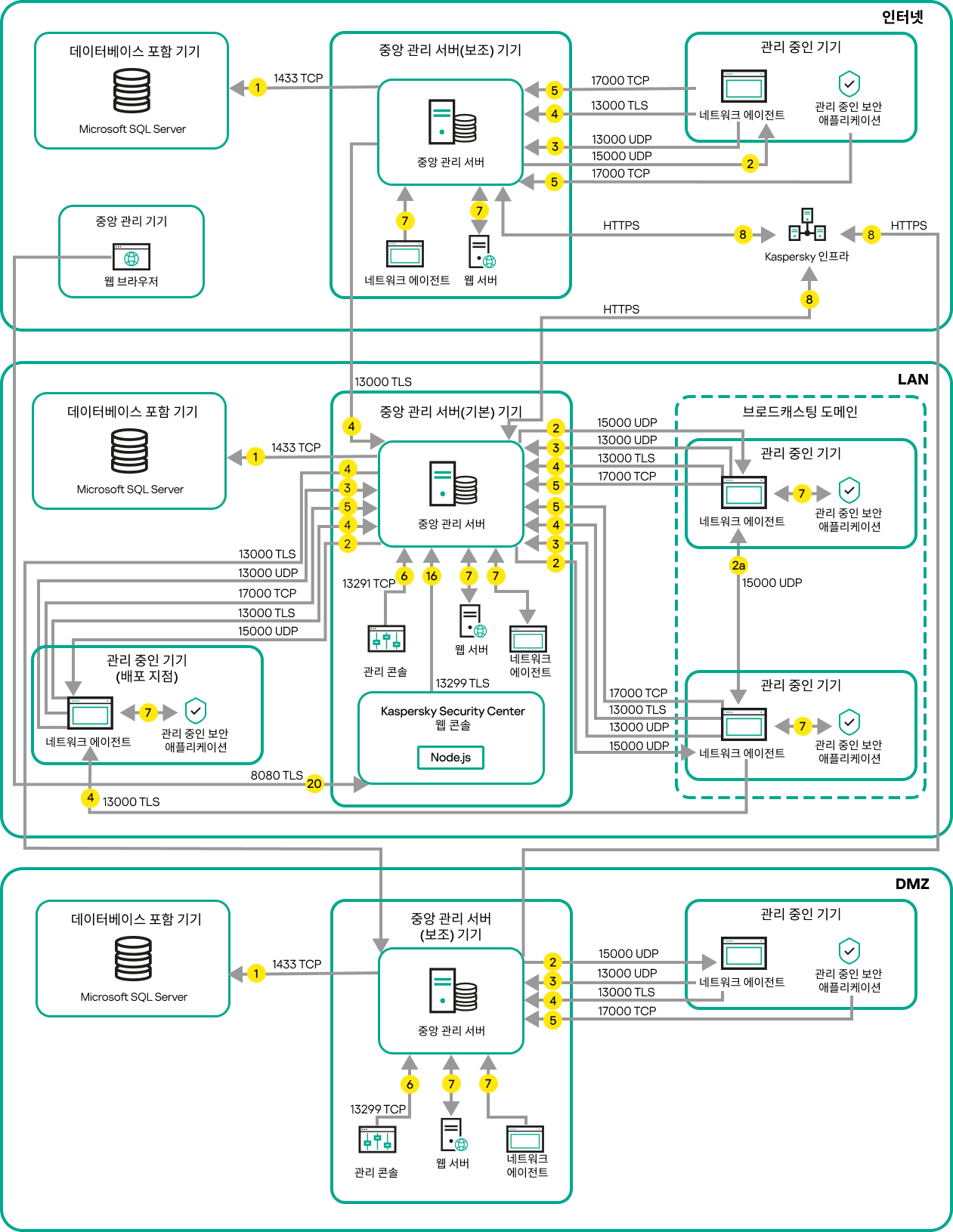 기본 중앙 관리 서버와 여기서 관리 중인 장치는 LAN에 있고, 보조 중앙 관리 서버와 여기서 관리 중인 장치는 DMZ에 있으며, 또 다른 보조 중앙 관리 서버와 여기서 관리 중인 장치, 그리고 관리자 장치는 인터넷에 있습니다.